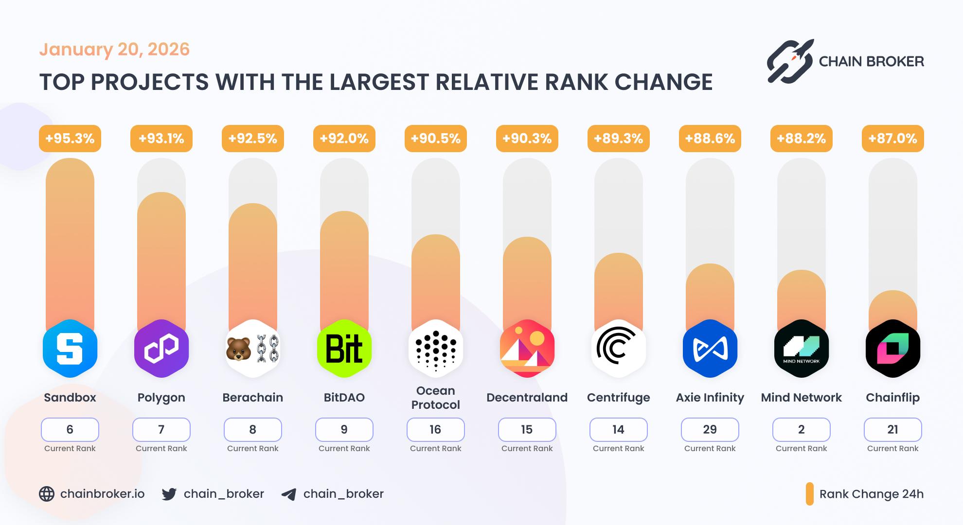 Top projects with the largest rank change Top projects with the largest rank change