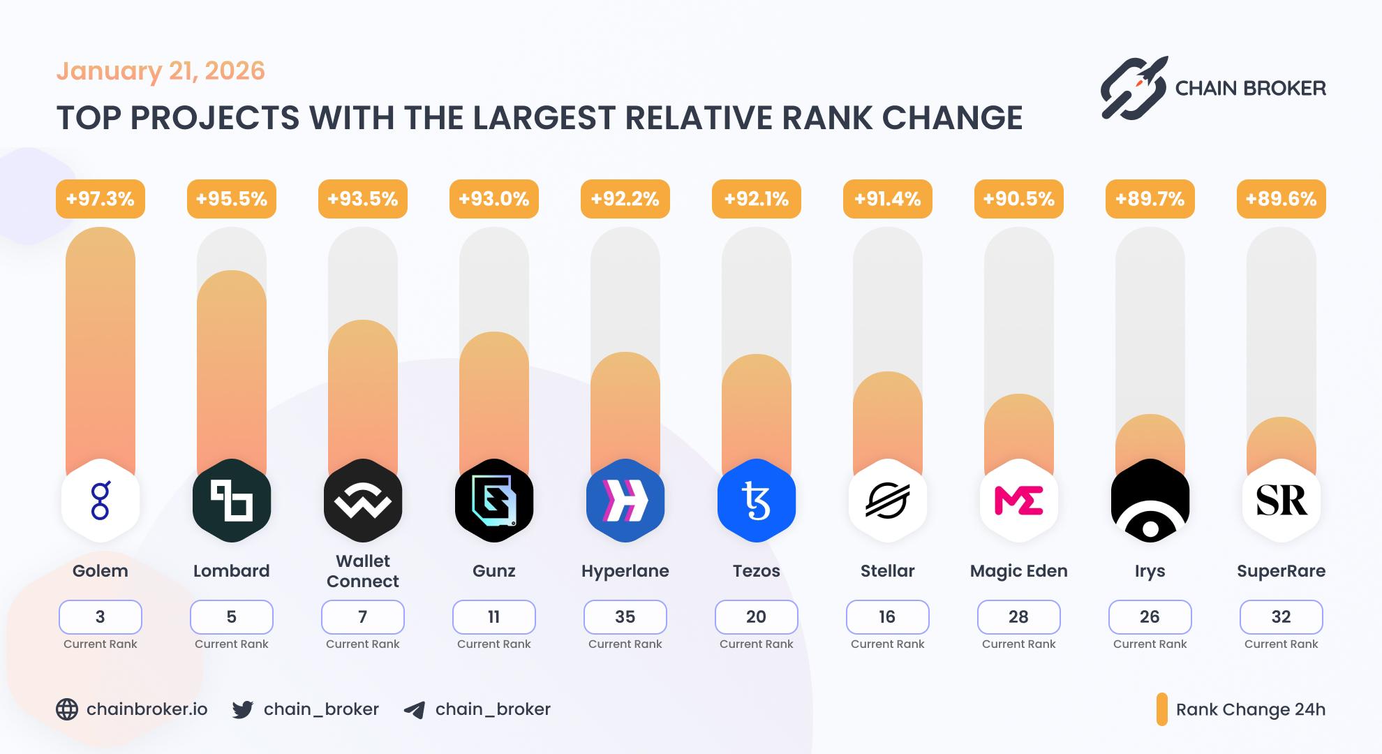 Top projects with the largest rank change Top projects with the largest rank change