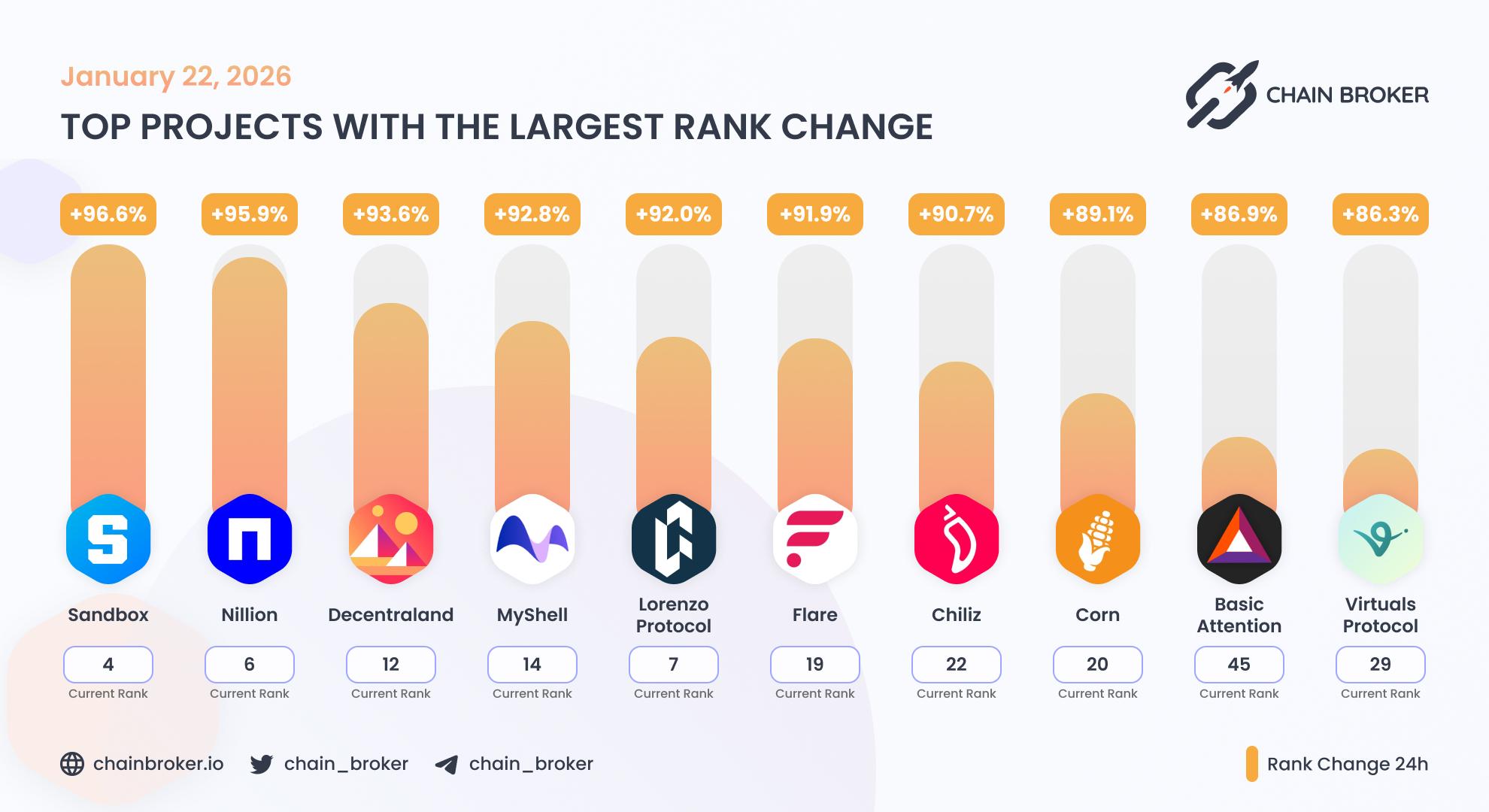Top projects with the largest rank change Top projects with the largest rank change