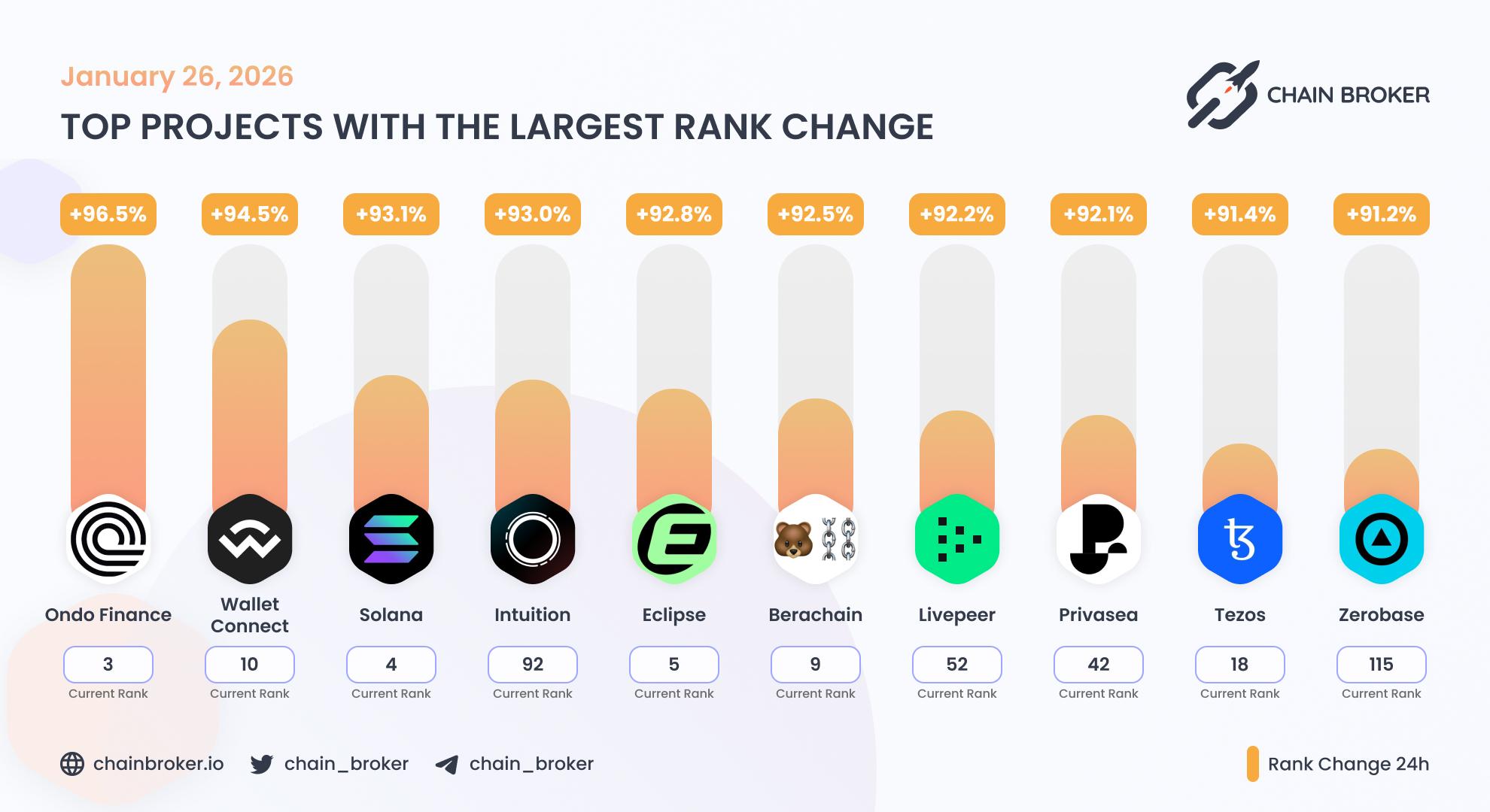 Top projects with the largest rank change Top projects with the largest rank change
