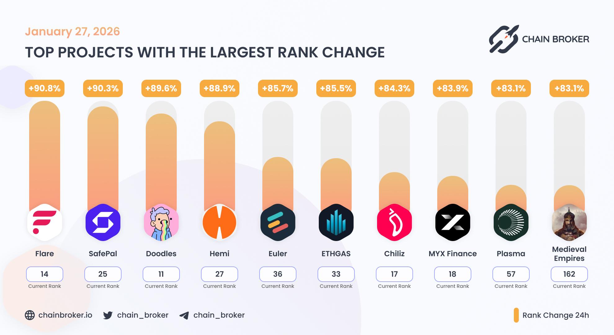Top projects with the largest rank change Top projects with the largest rank change