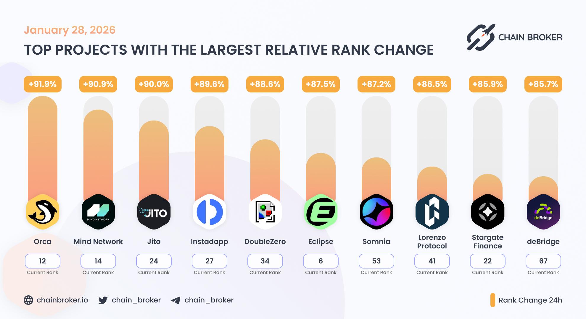 Top projects with the largest rank change Top projects with the largest rank change