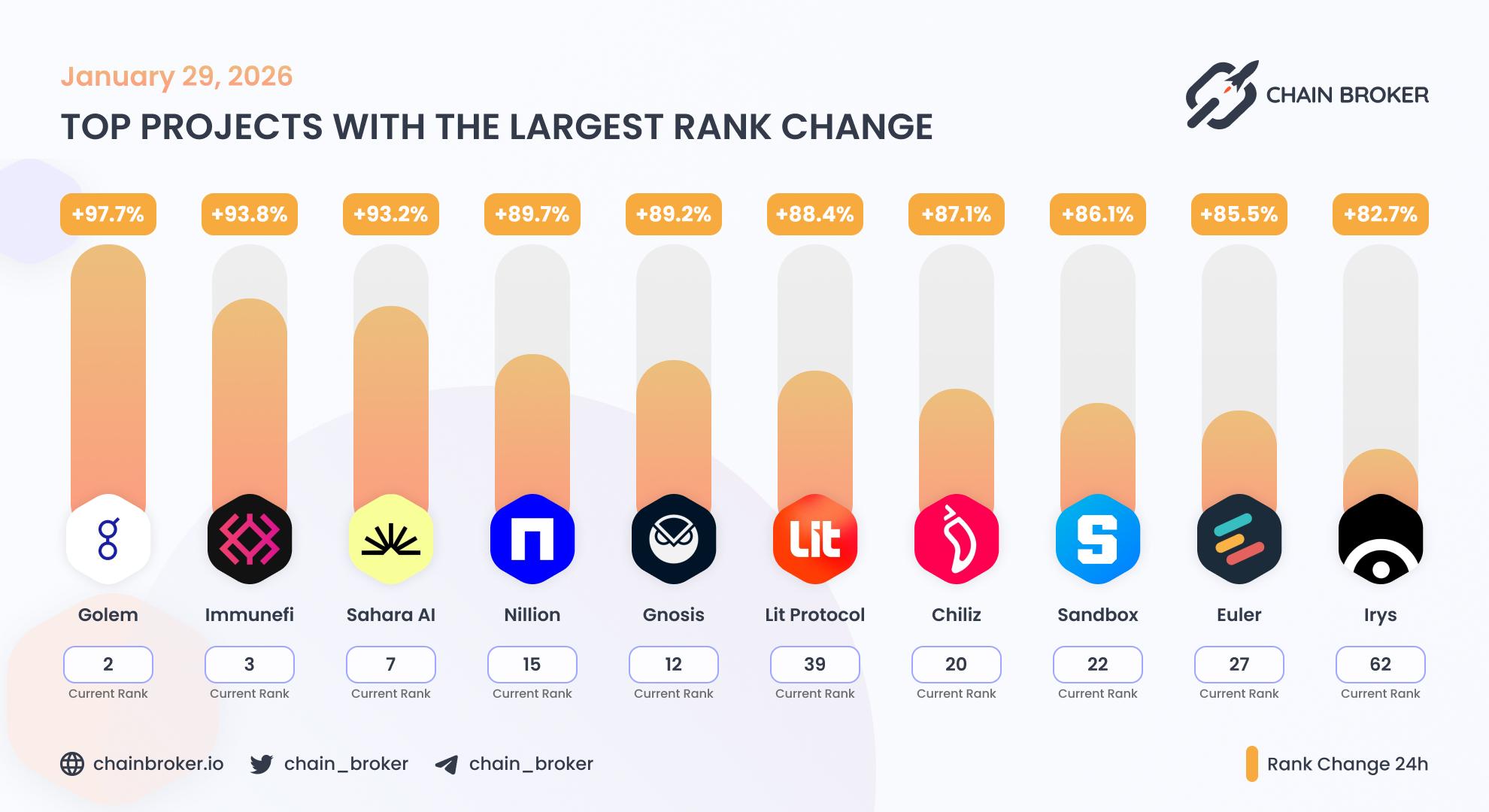 Top projects with the largest rank change Top projects with the largest rank change