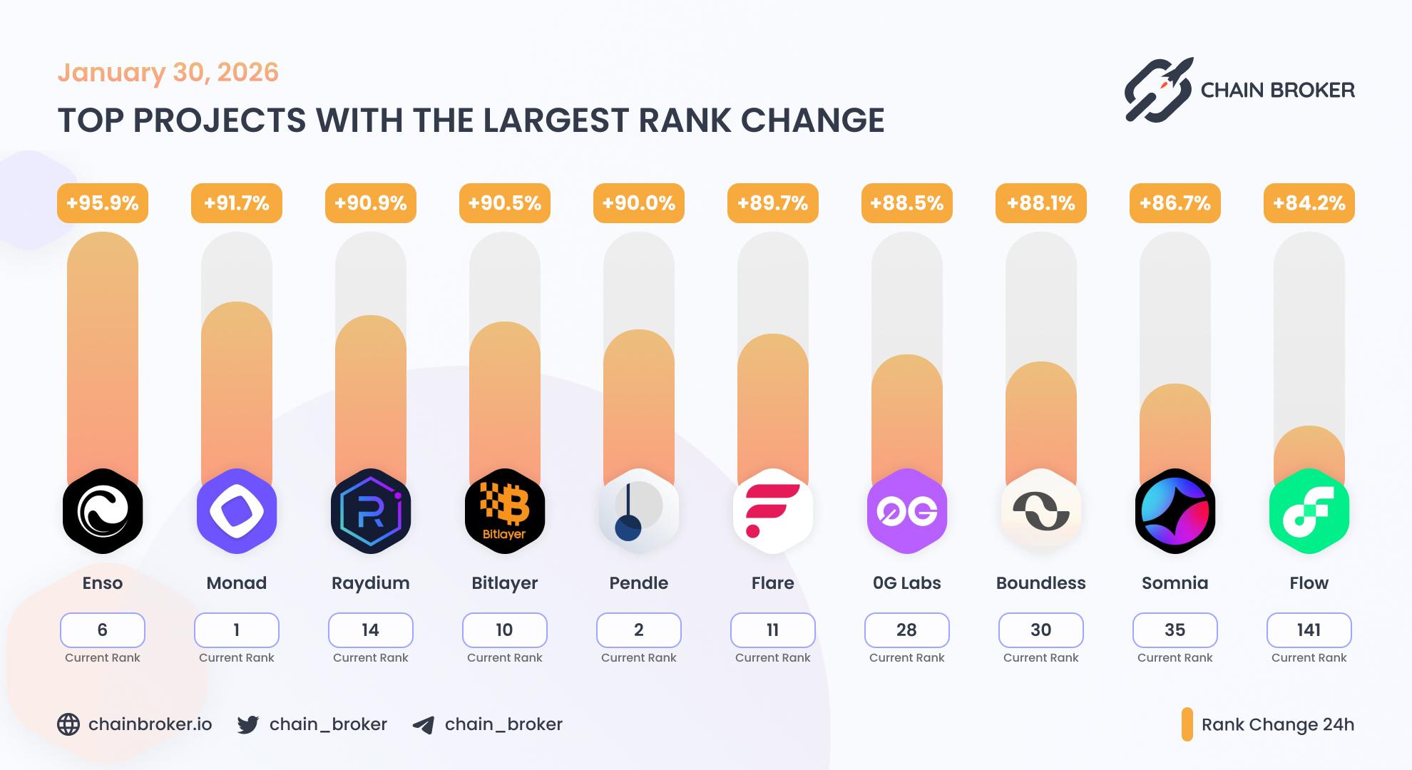 Top projects with the largest rank change Top projects with the largest rank change