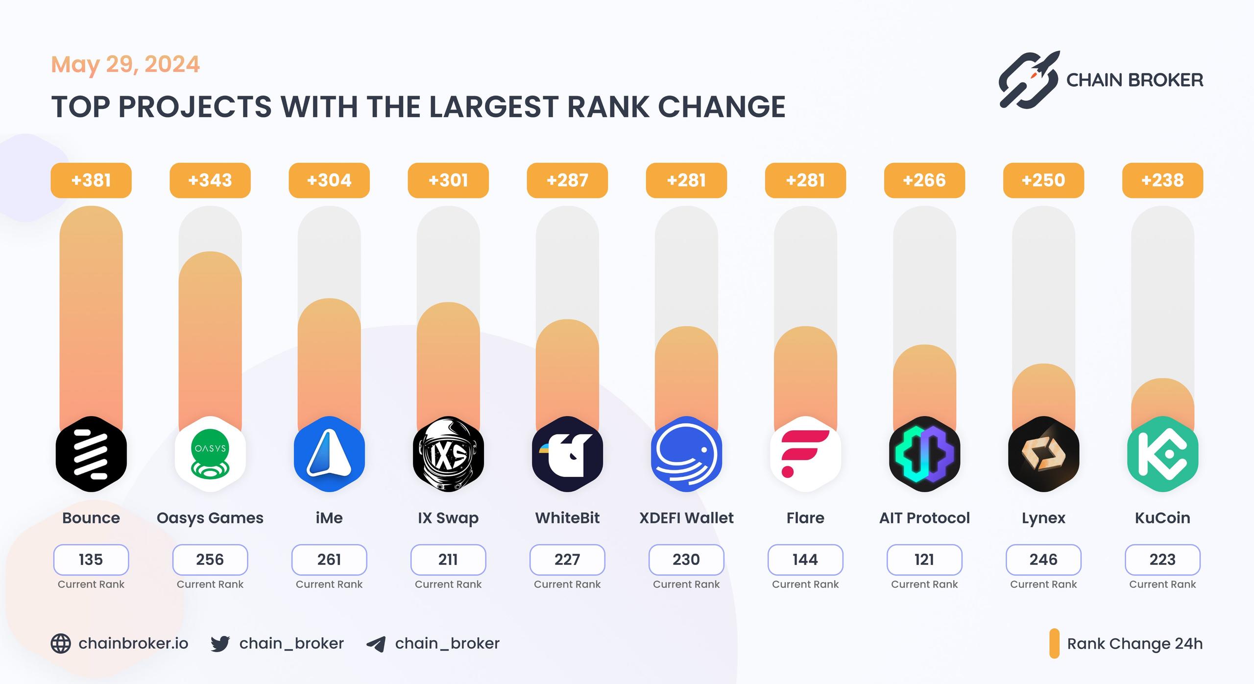 Top projects with the largest rank change Top projects with the largest rank change