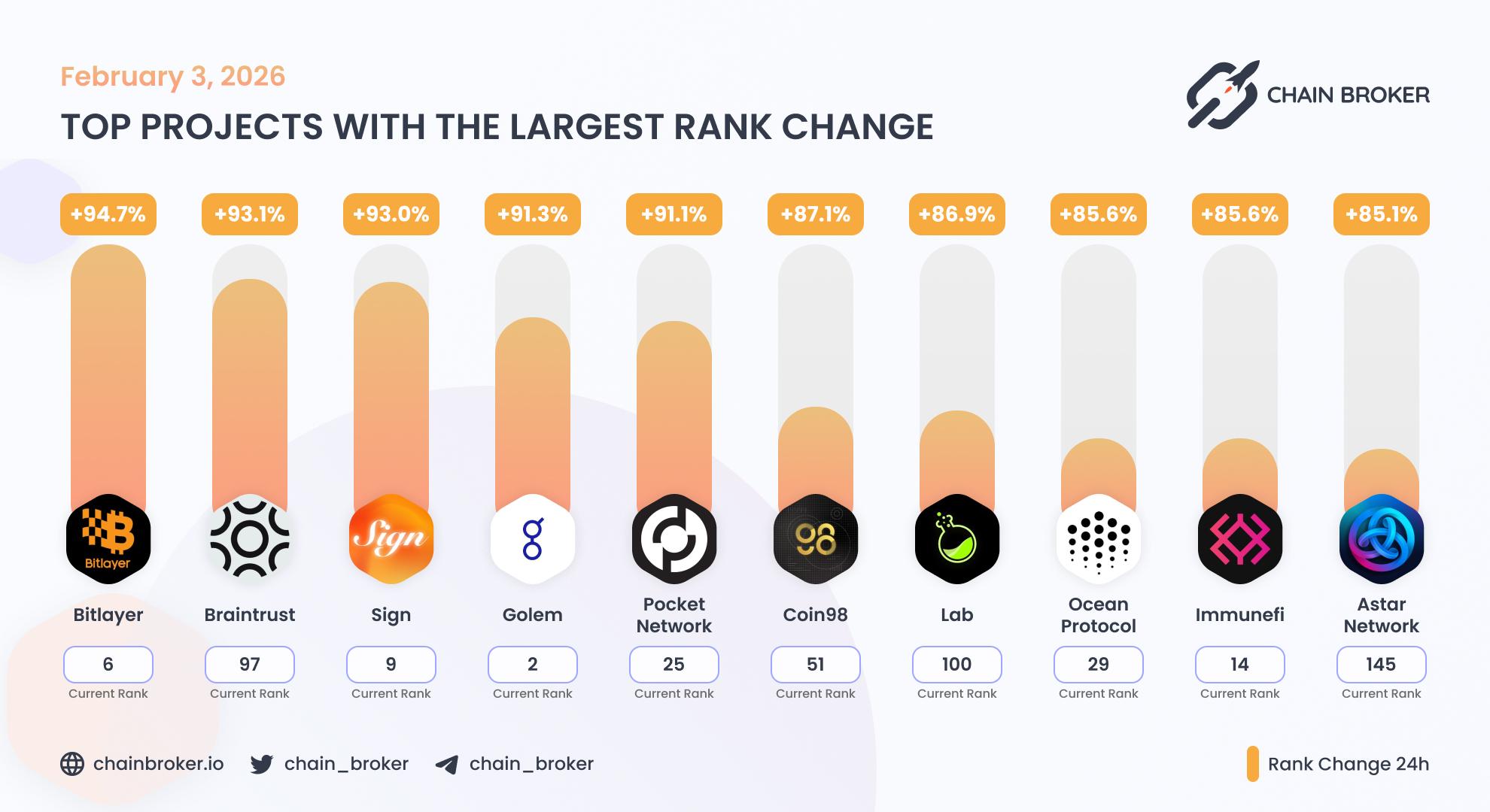 Top projects with the largest rank change Top projects with the largest rank change
