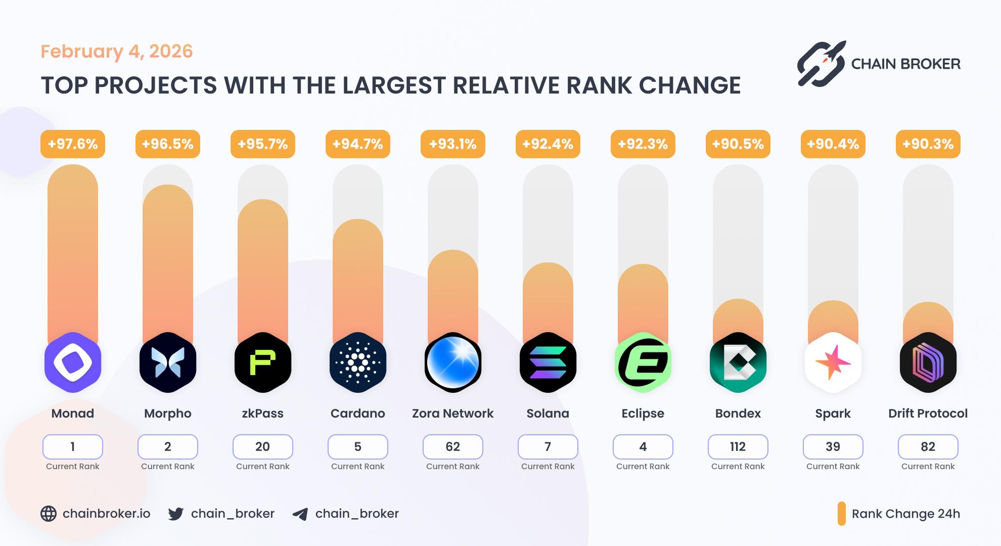 Top projects with the largest rank change Top projects with the largest rank change