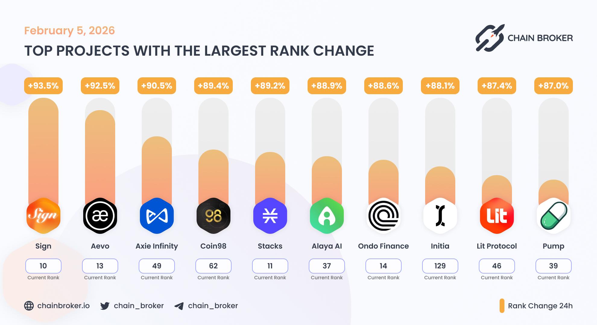 Top projects with the largest rank change Top projects with the largest rank change