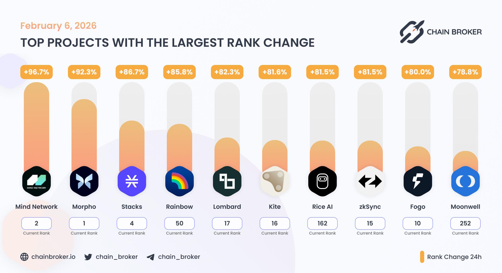 Top projects with the largest rank change Top projects with the largest rank change