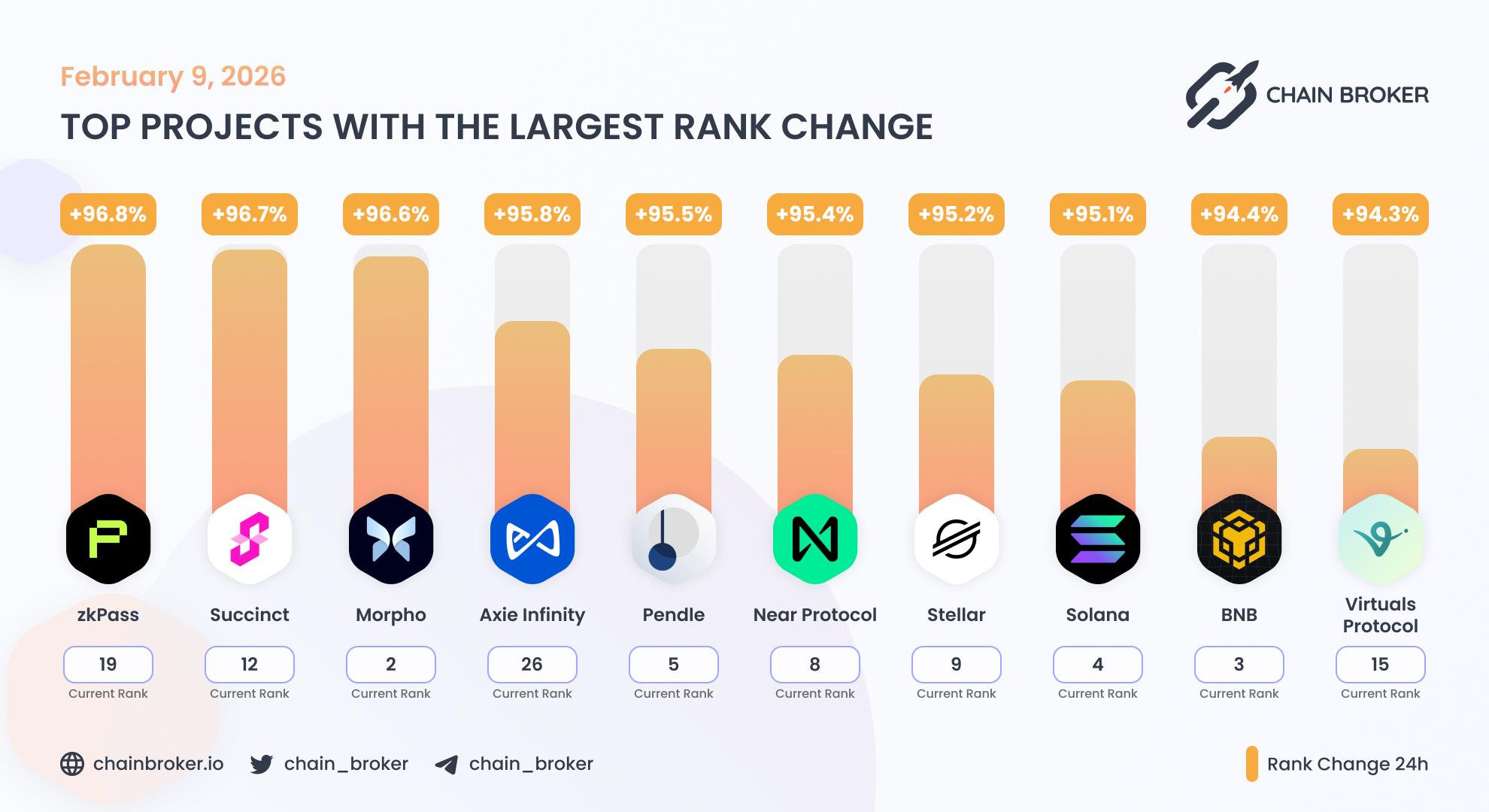 Top projects with the largest rank change Top projects with the largest rank change