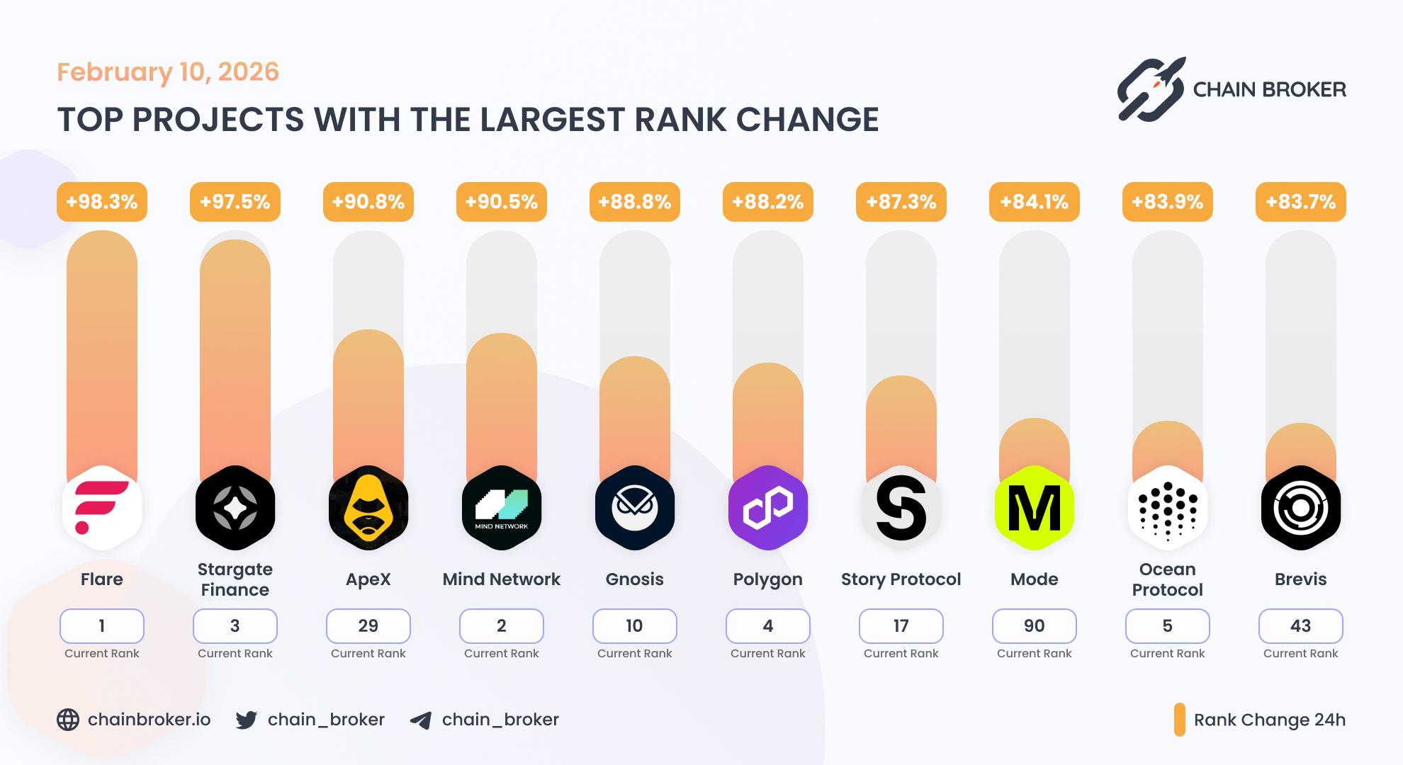 Top projects with the largest rank change Top projects with the largest rank change