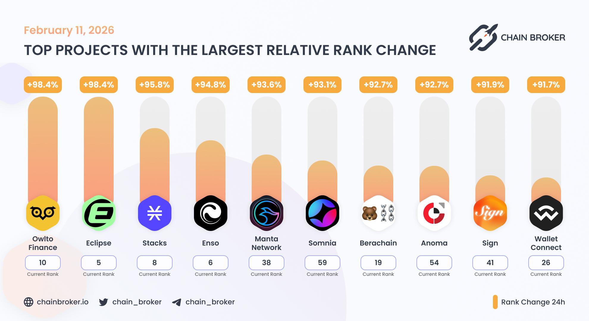 Top projects with the largest rank change Top projects with the largest rank change