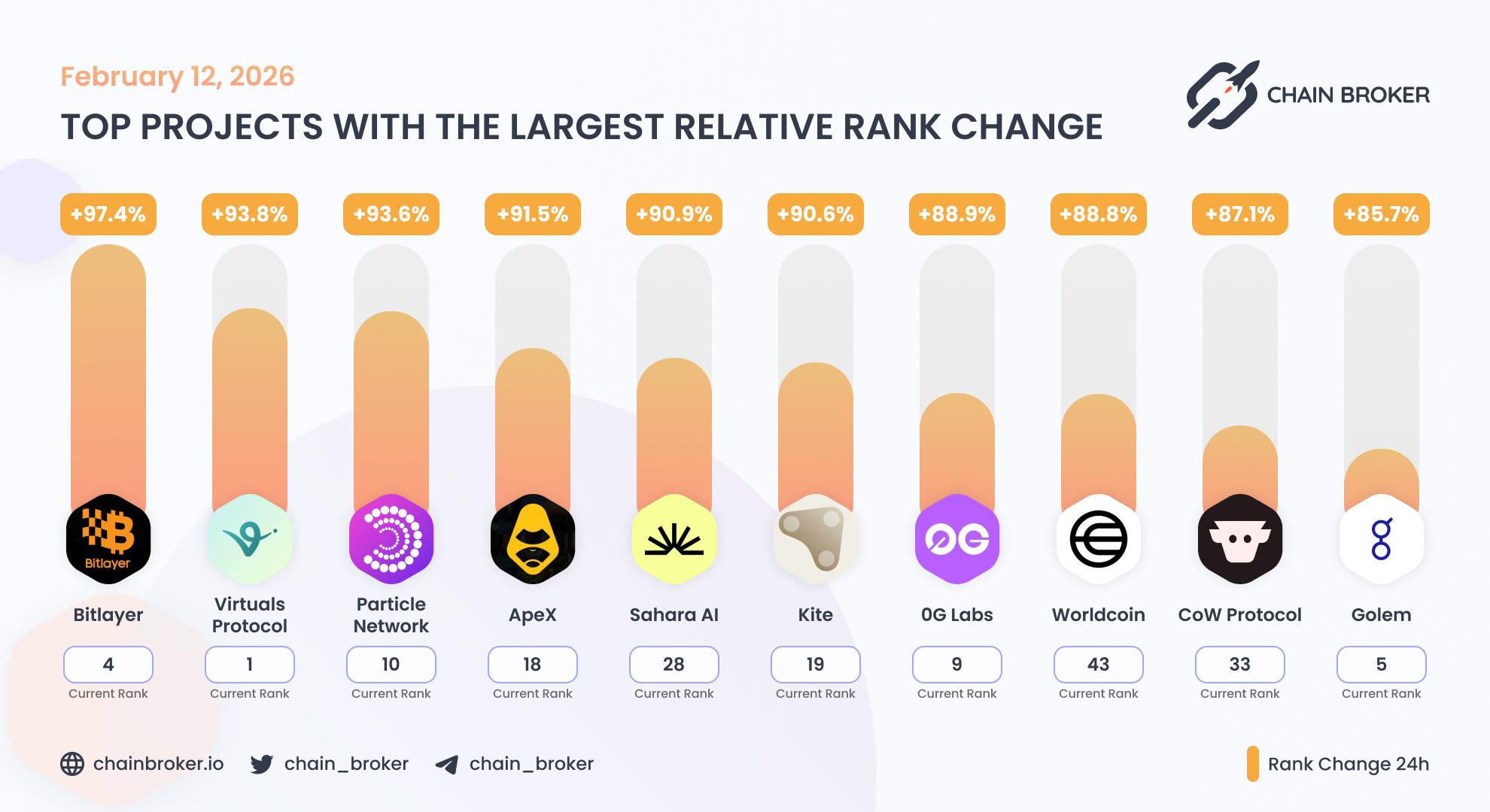 Top projects with the largest rank change Top projects with the largest rank change