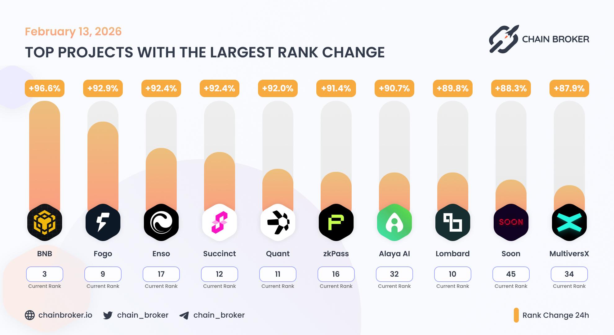 Top projects with the largest rank change Top projects with the largest rank change