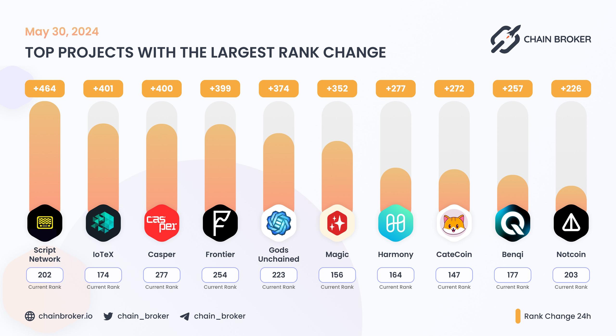 Top projects with the largest rank change Top projects with the largest rank change