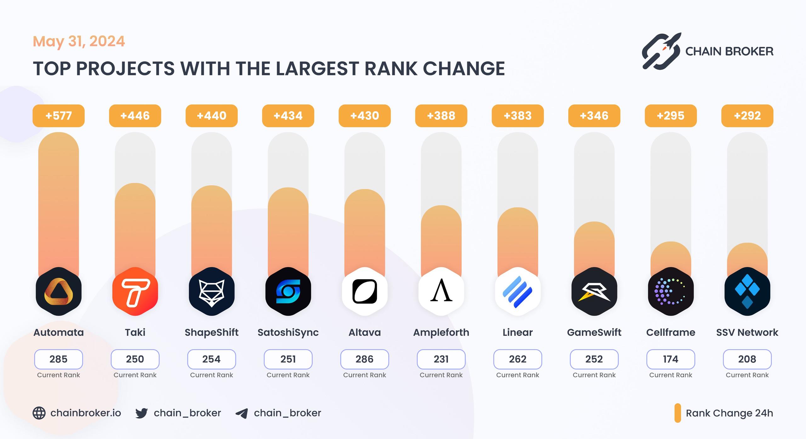 Top projects with the largest rank change Top projects with the largest rank change