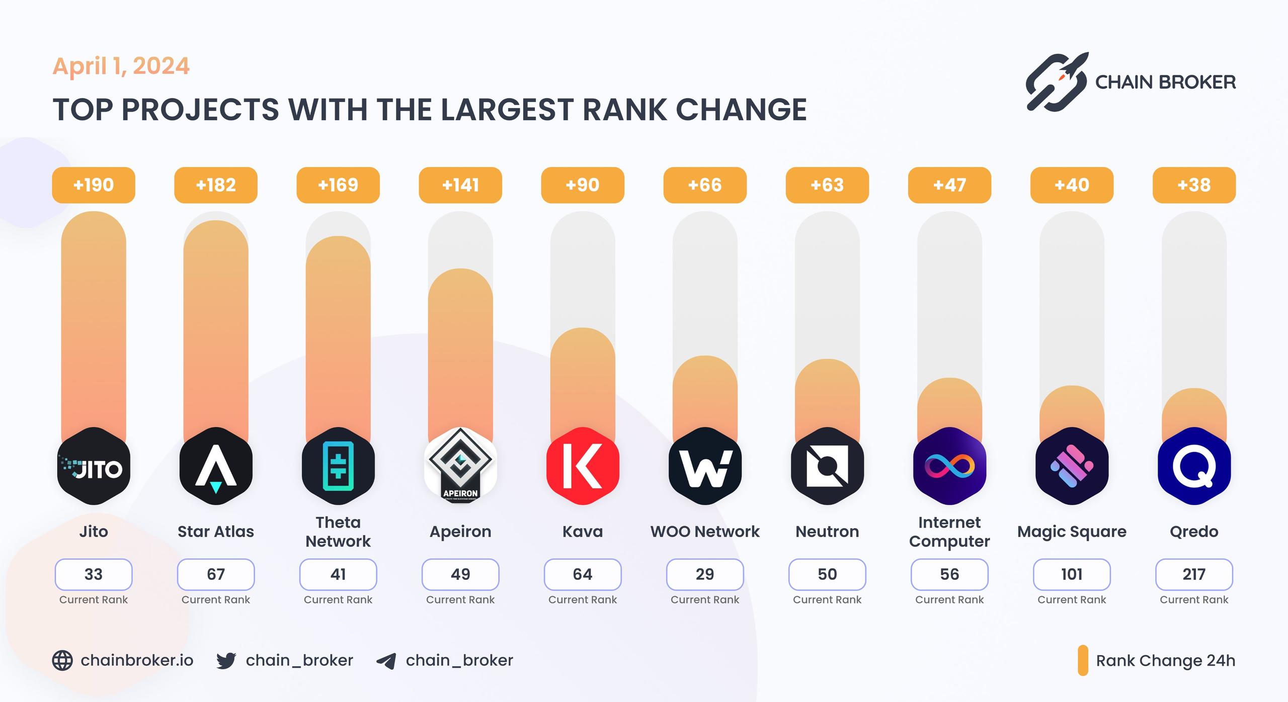 Top projects with the largest rank change Top projects with the largest rank change
