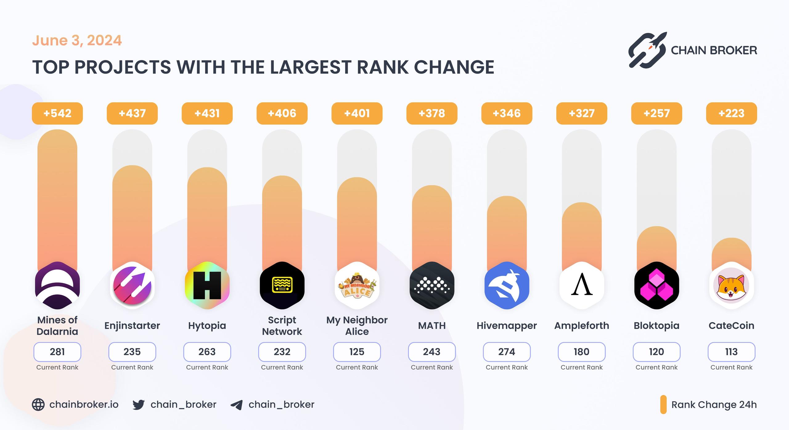 Top projects with the largest rank change Top projects with the largest rank change