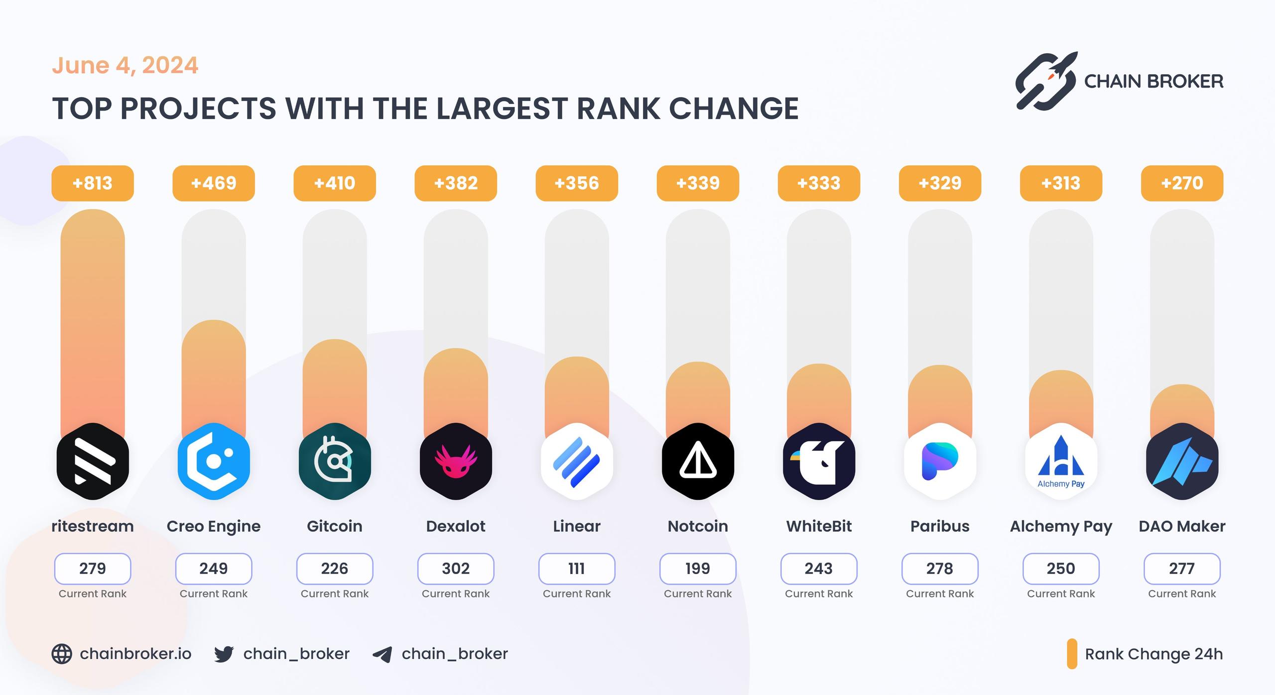 Top projects with the largest rank change Top projects with the largest rank change
