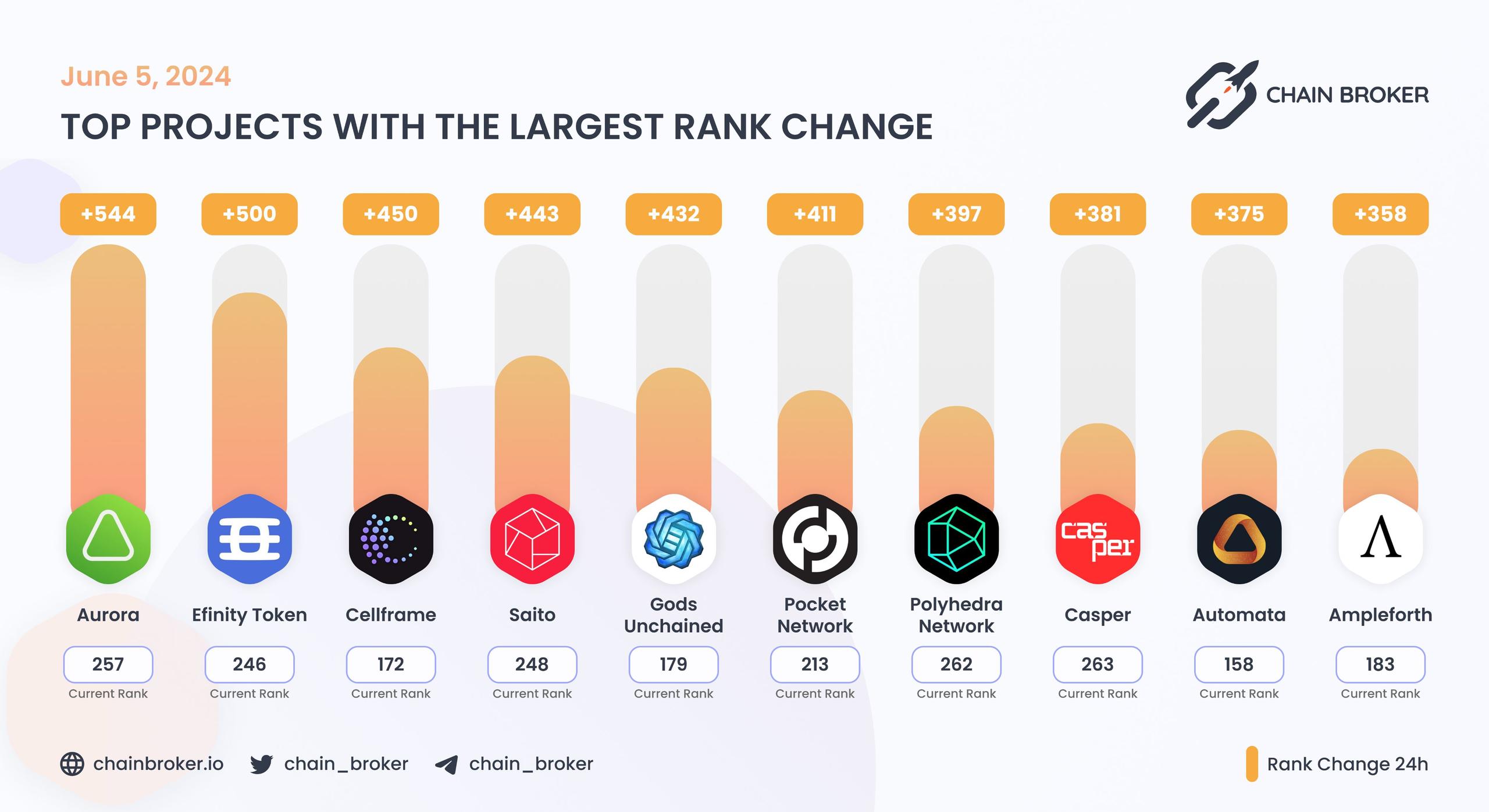Top projects with the largest rank change Top projects with the largest rank change