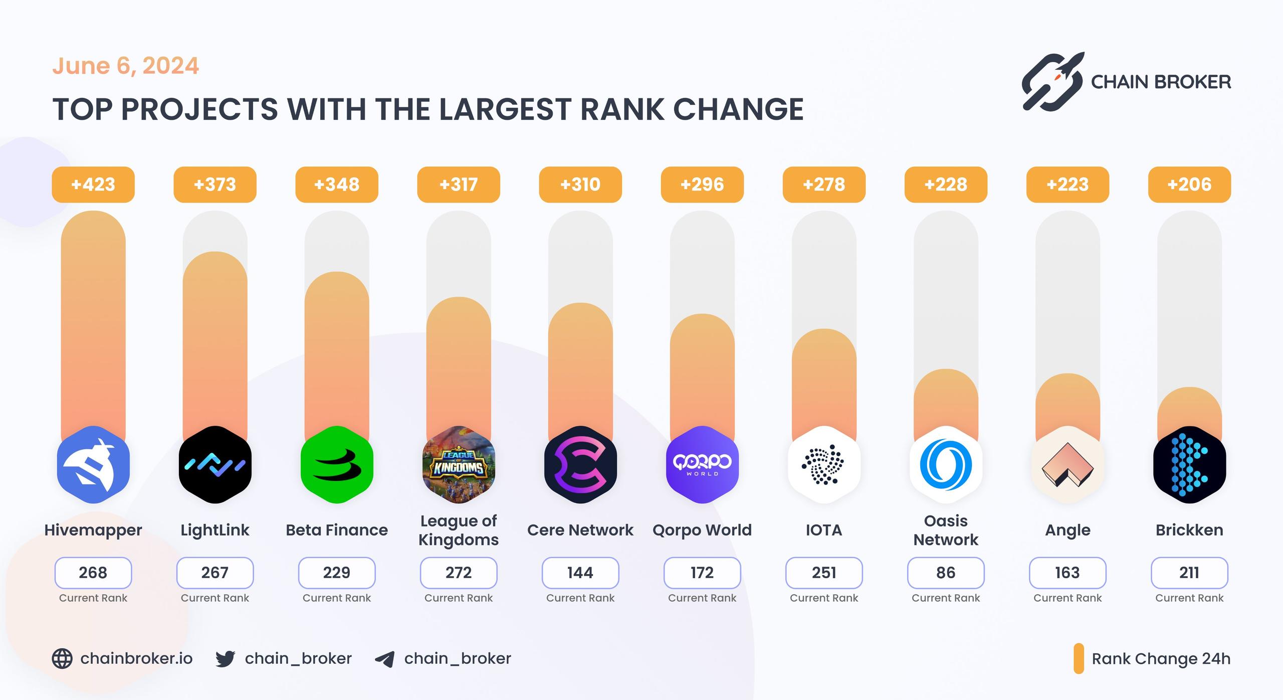 Top projects with the largest rank change Top projects with the largest rank change