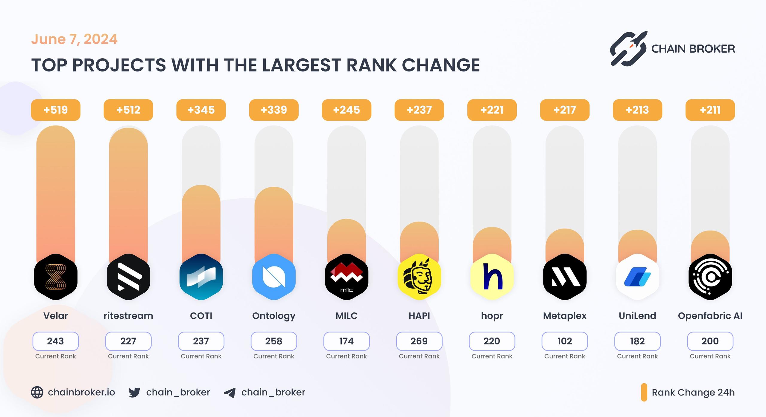 Top projects with the largest rank change Top projects with the largest rank change