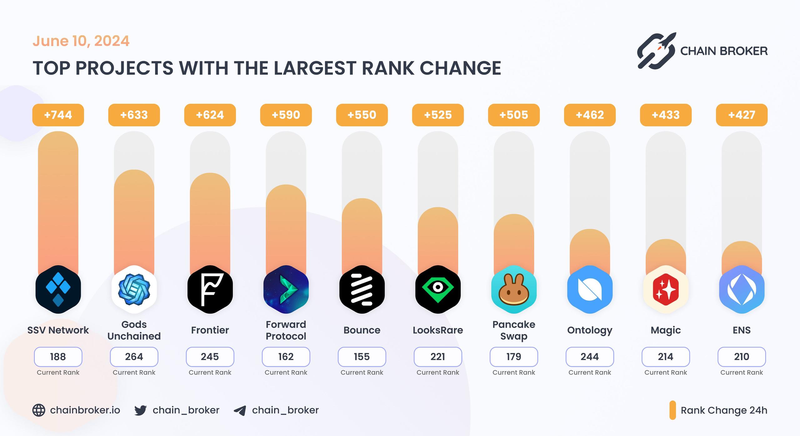 Top projects with the largest rank change Top projects with the largest rank change