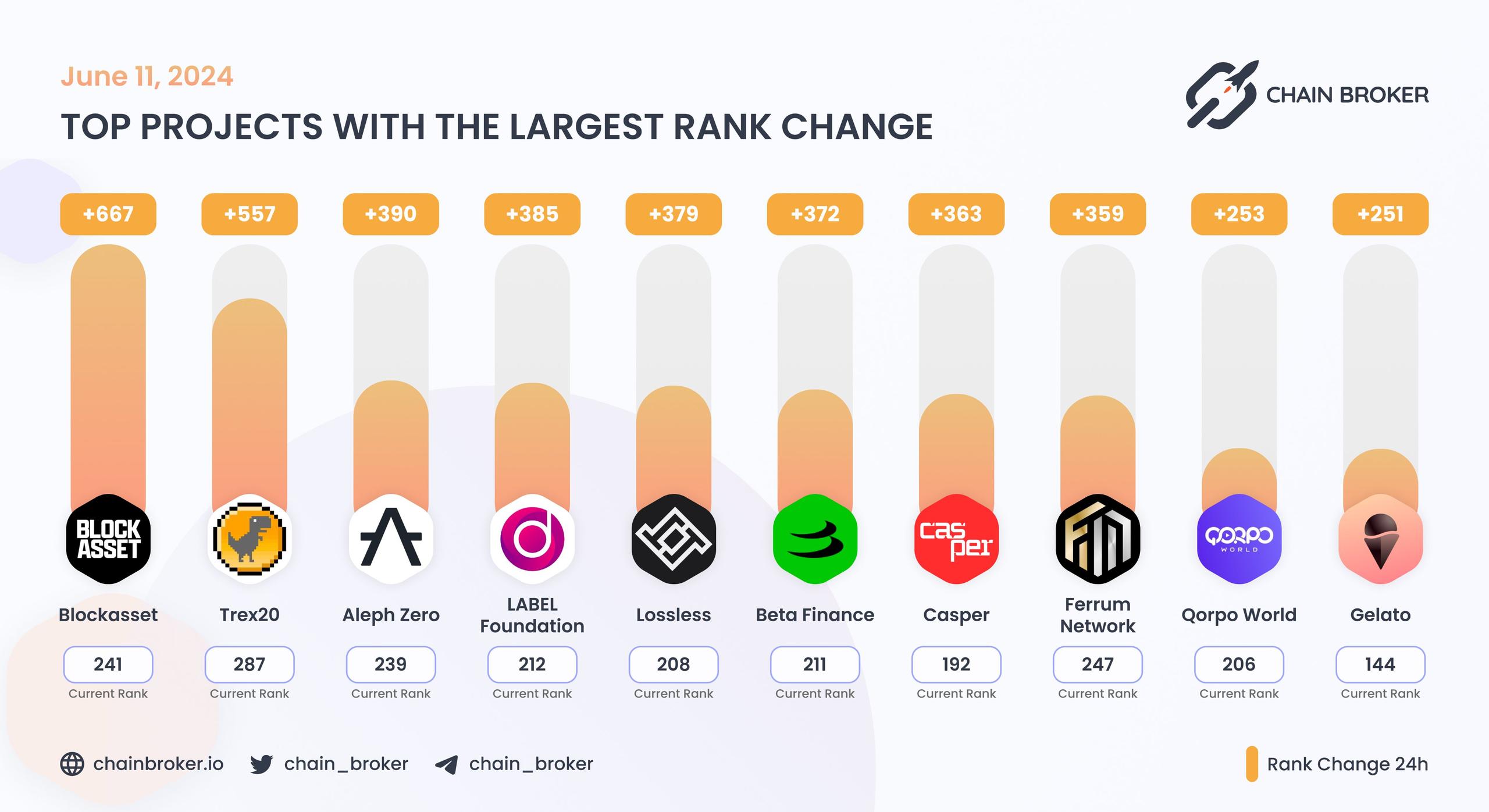 Top projects with the largest rank change Top projects with the largest rank change