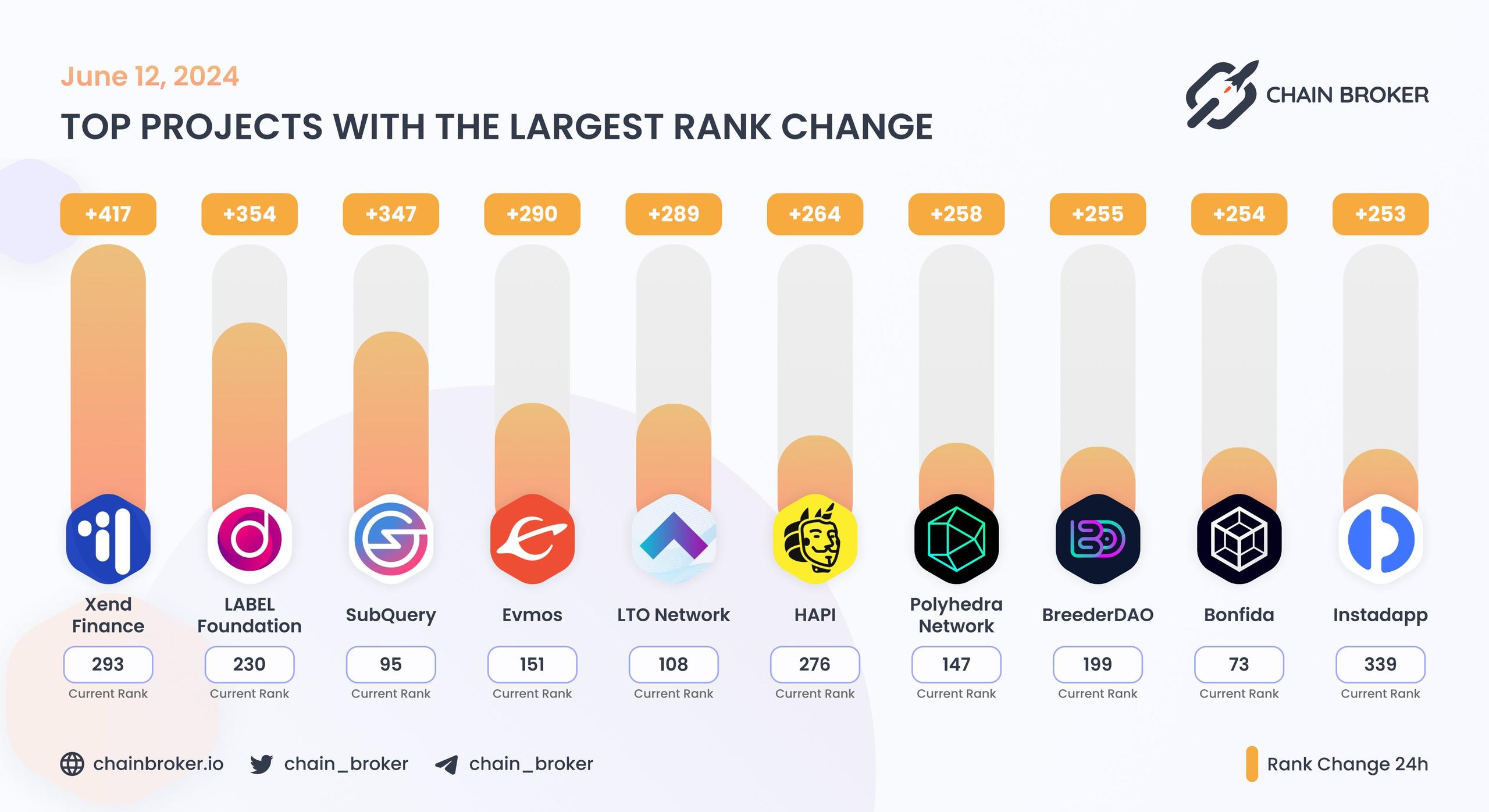 Top projects with the largest rank change Top projects with the largest rank change