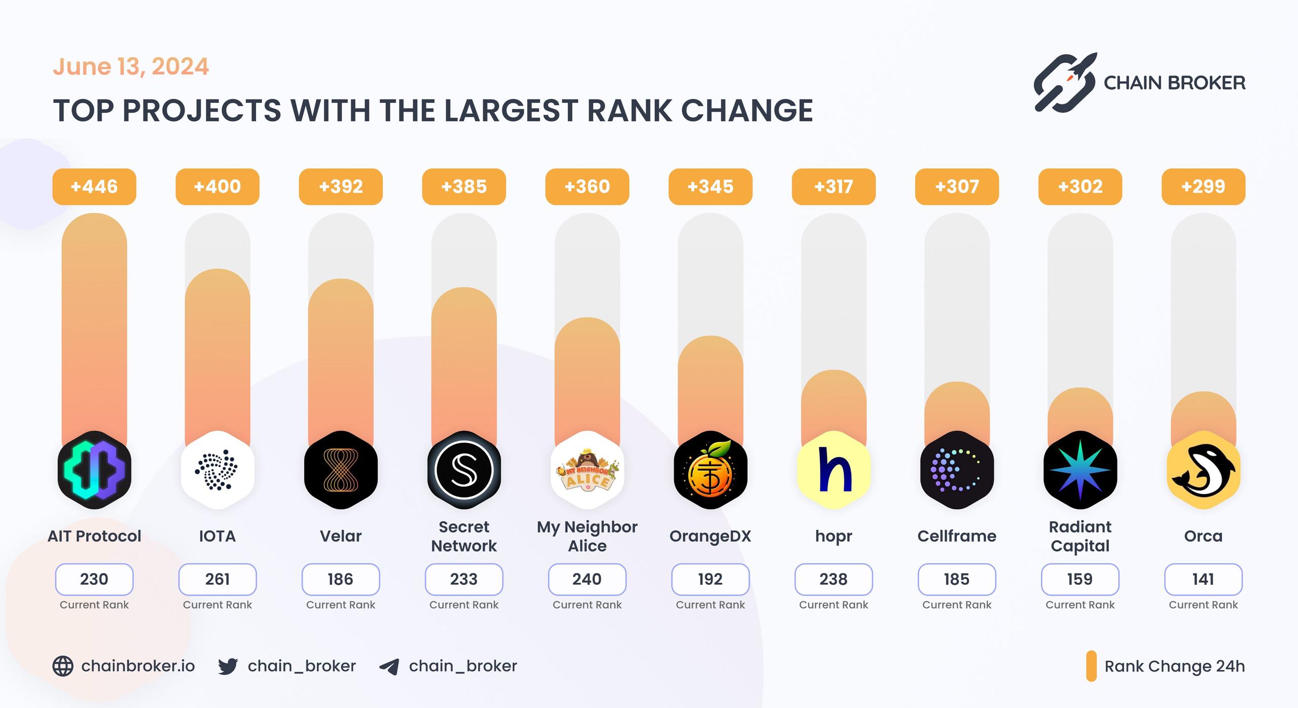 Top projects with the largest rank change Top projects with the largest rank change