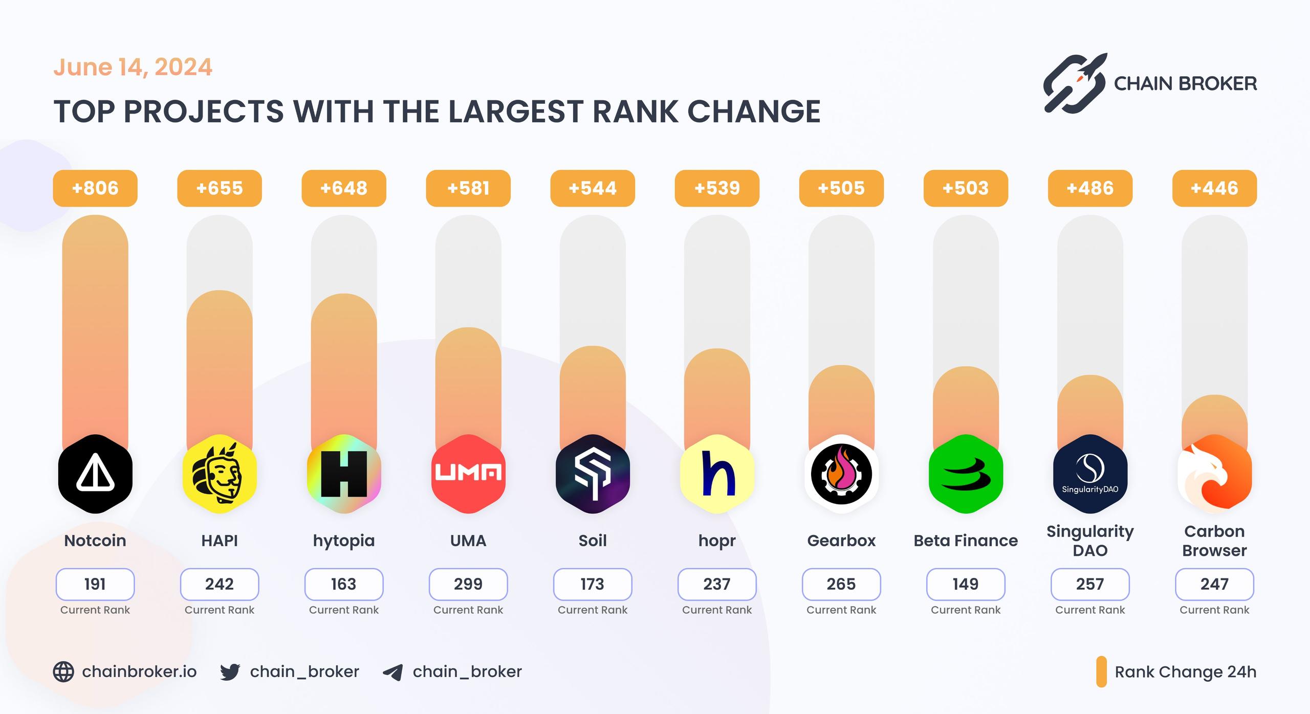 Top projects with the largest rank change Top projects with the largest rank change