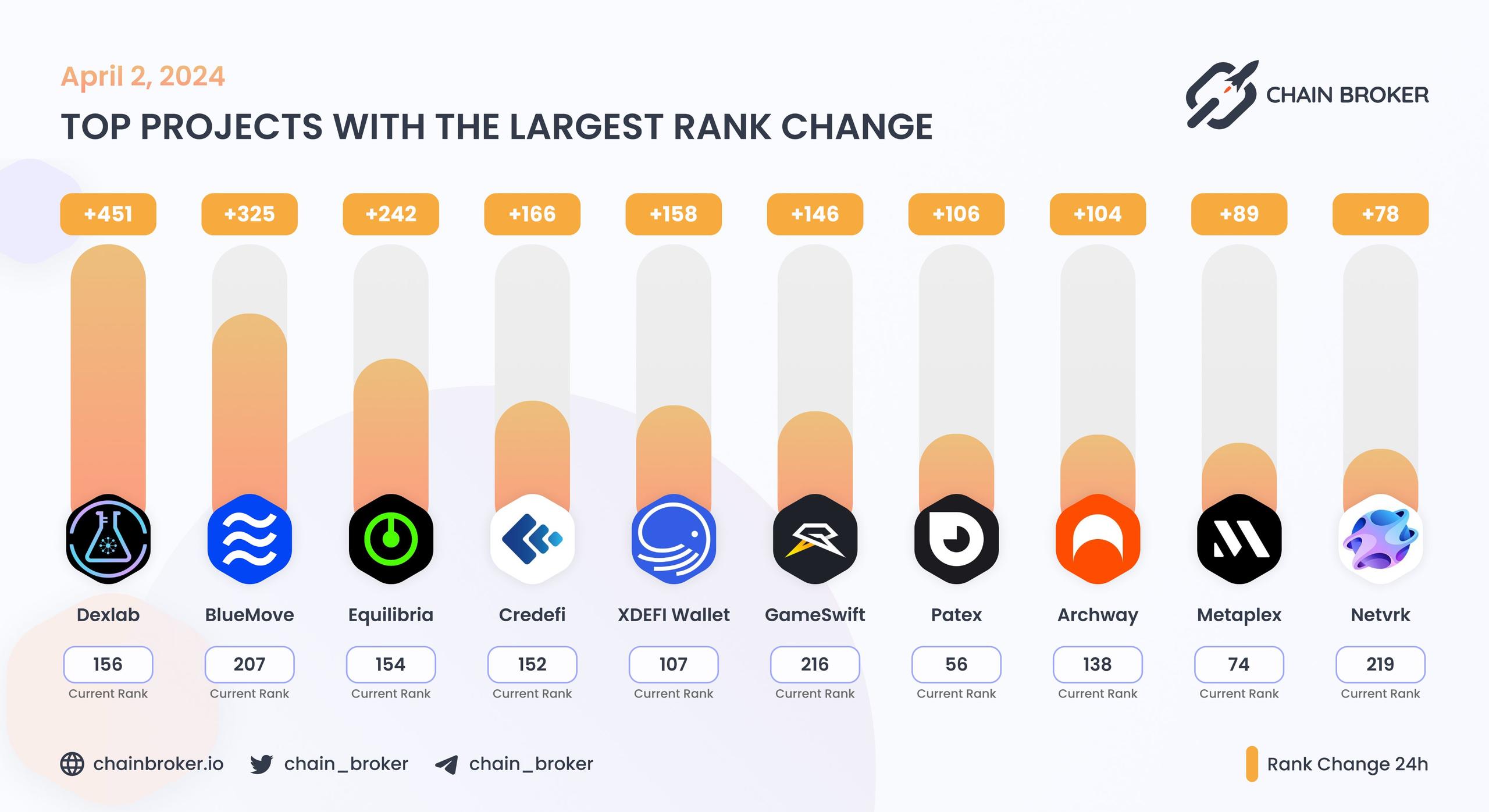 Top projects with the largest rank change Top projects with the largest rank change