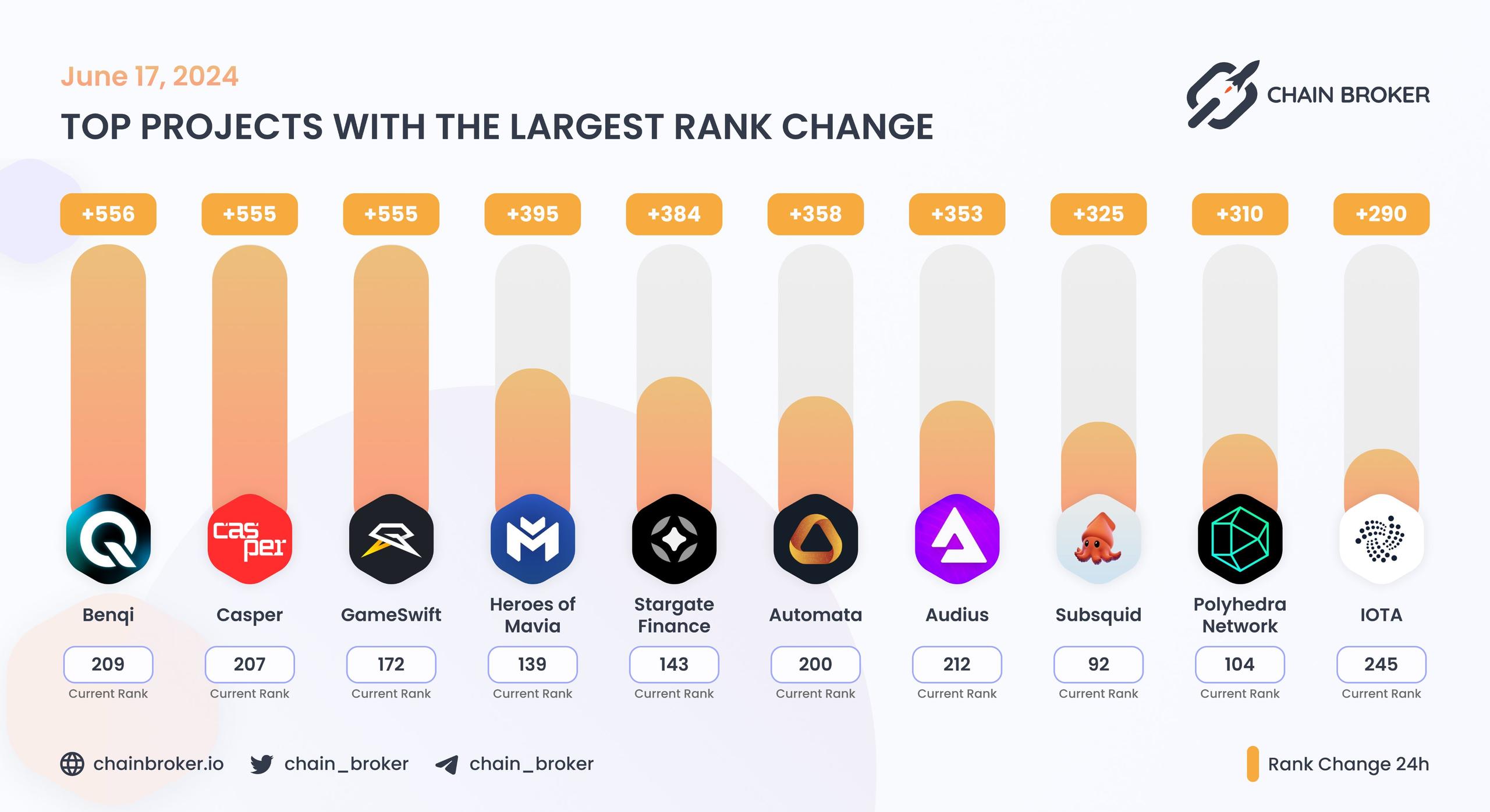Top projects with the largest rank change Top projects with the largest rank change