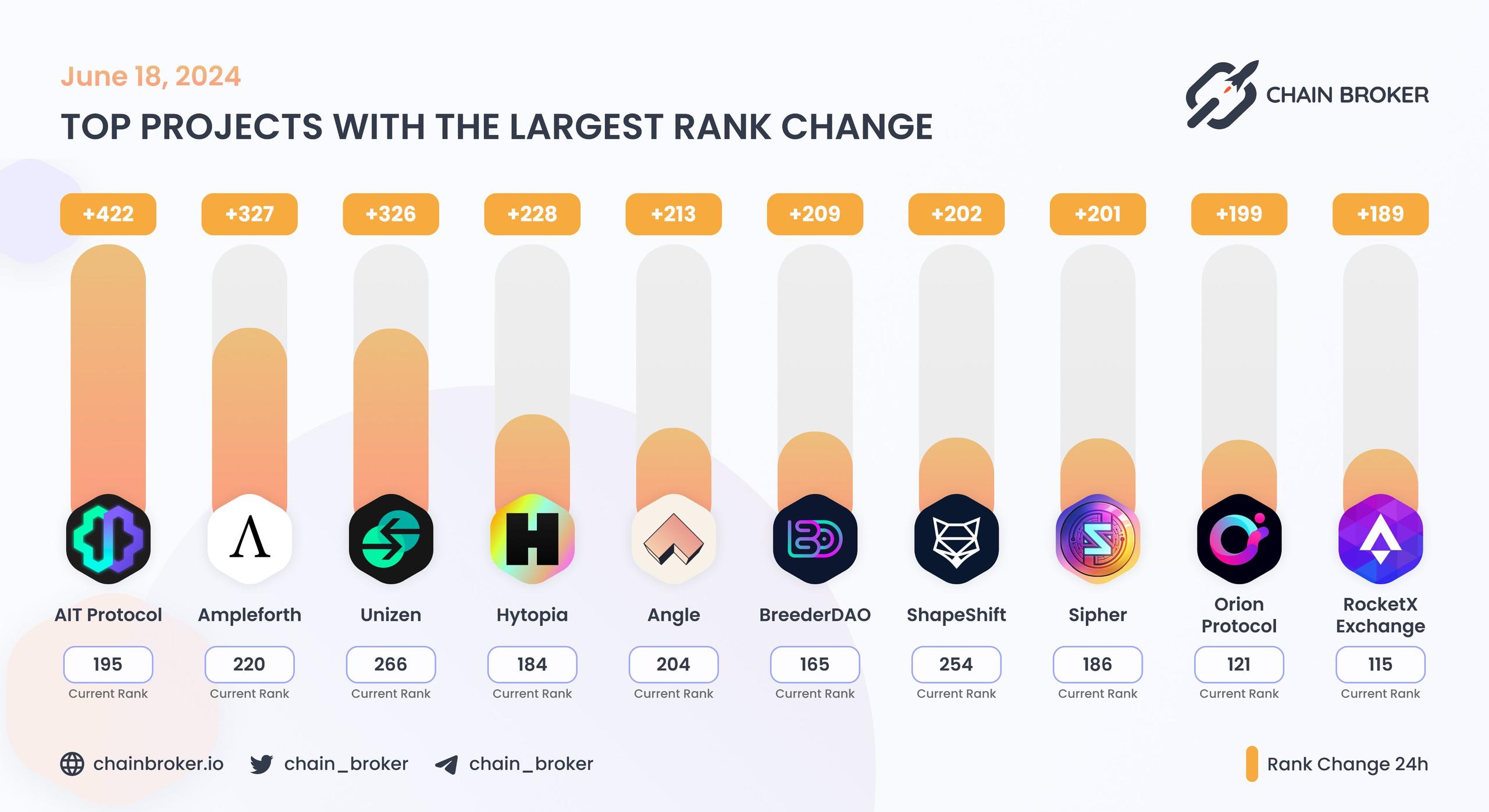 Top projects with the largest rank change Top projects with the largest rank change