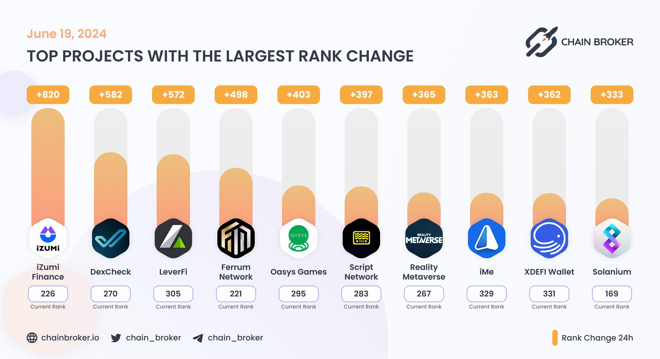 Top projects with the largest rank change Top projects with the largest rank change