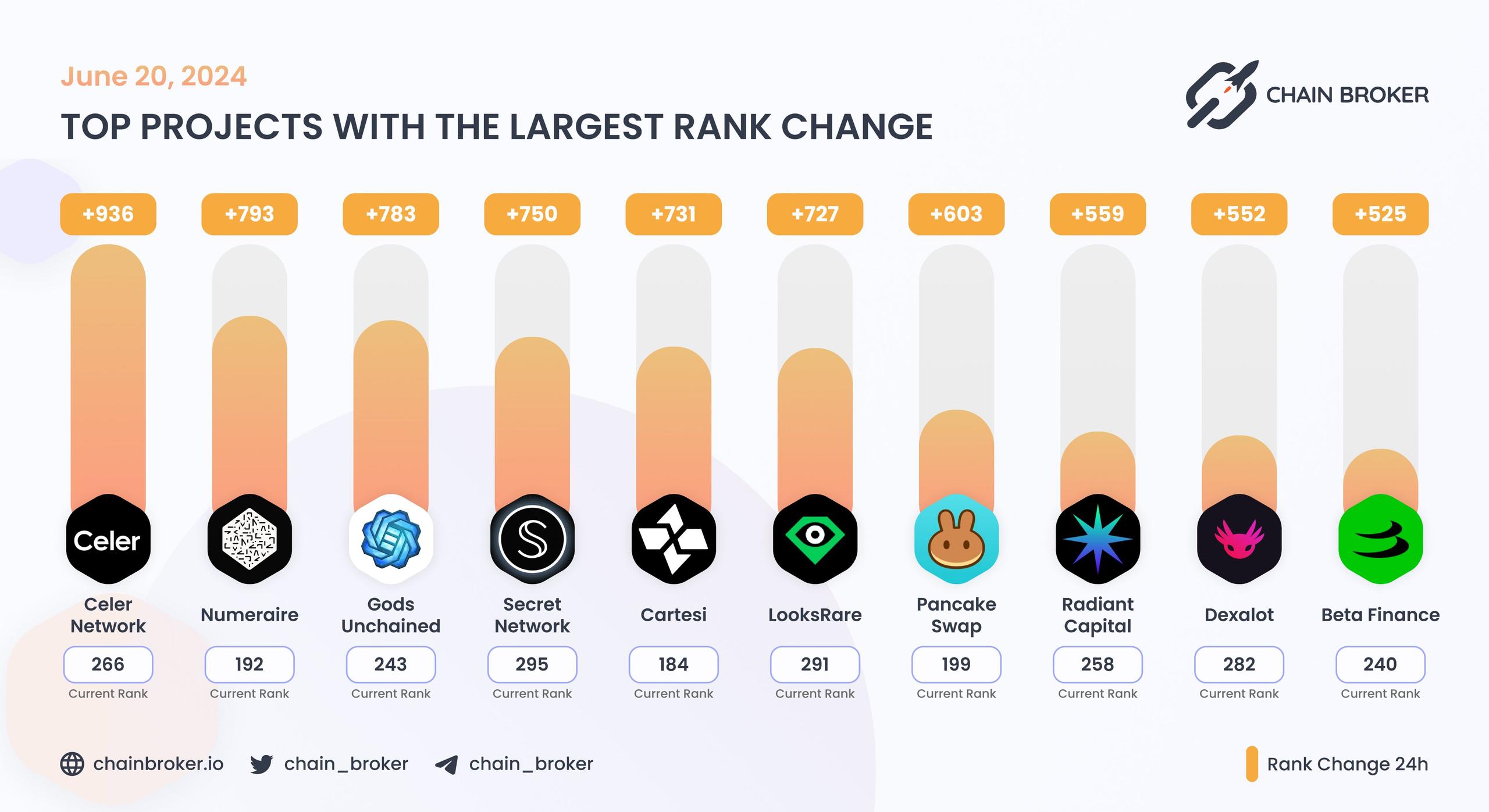 Top projects with the largest rank change Top projects with the largest rank change