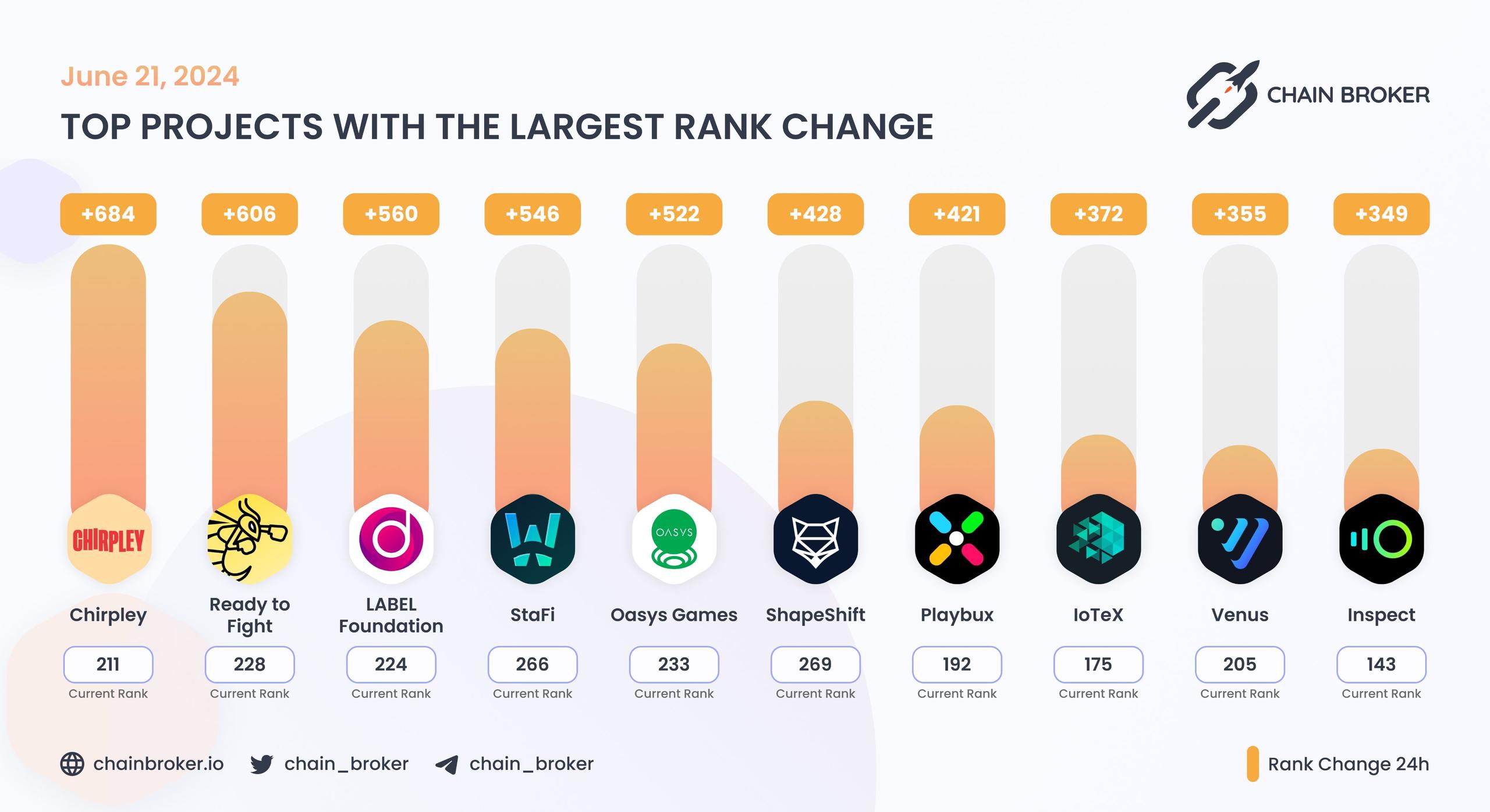 Top projects with the largest rank change Top projects with the largest rank change