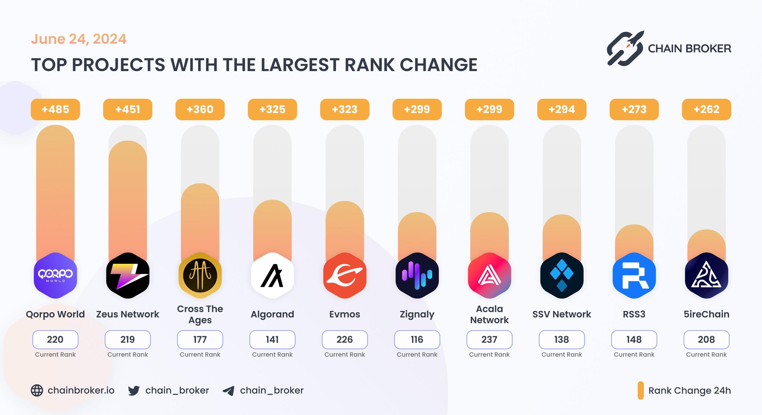 Top projects with the largest rank change Top projects with the largest rank change