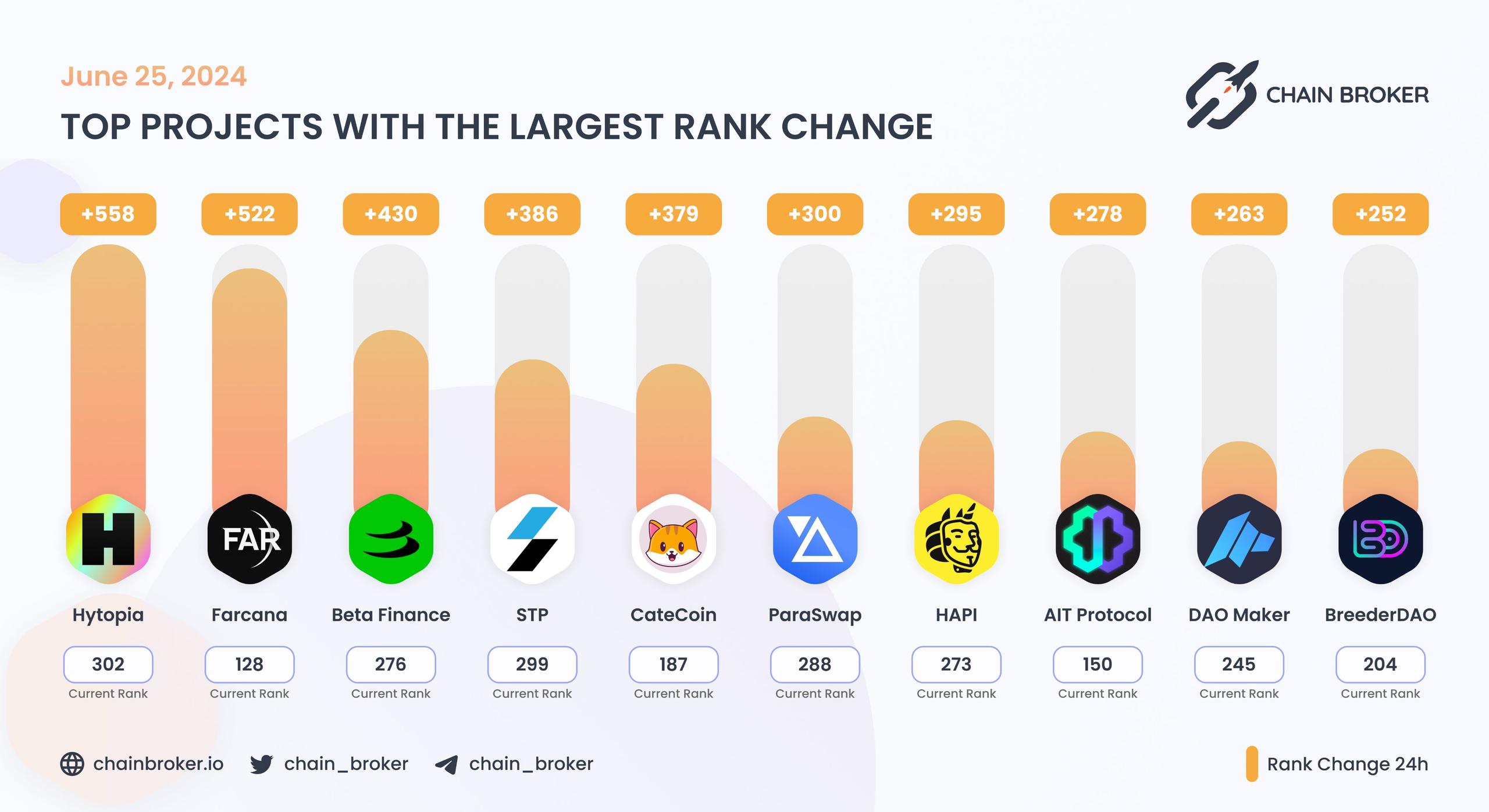 Top projects with the largest rank change Top projects with the largest rank change