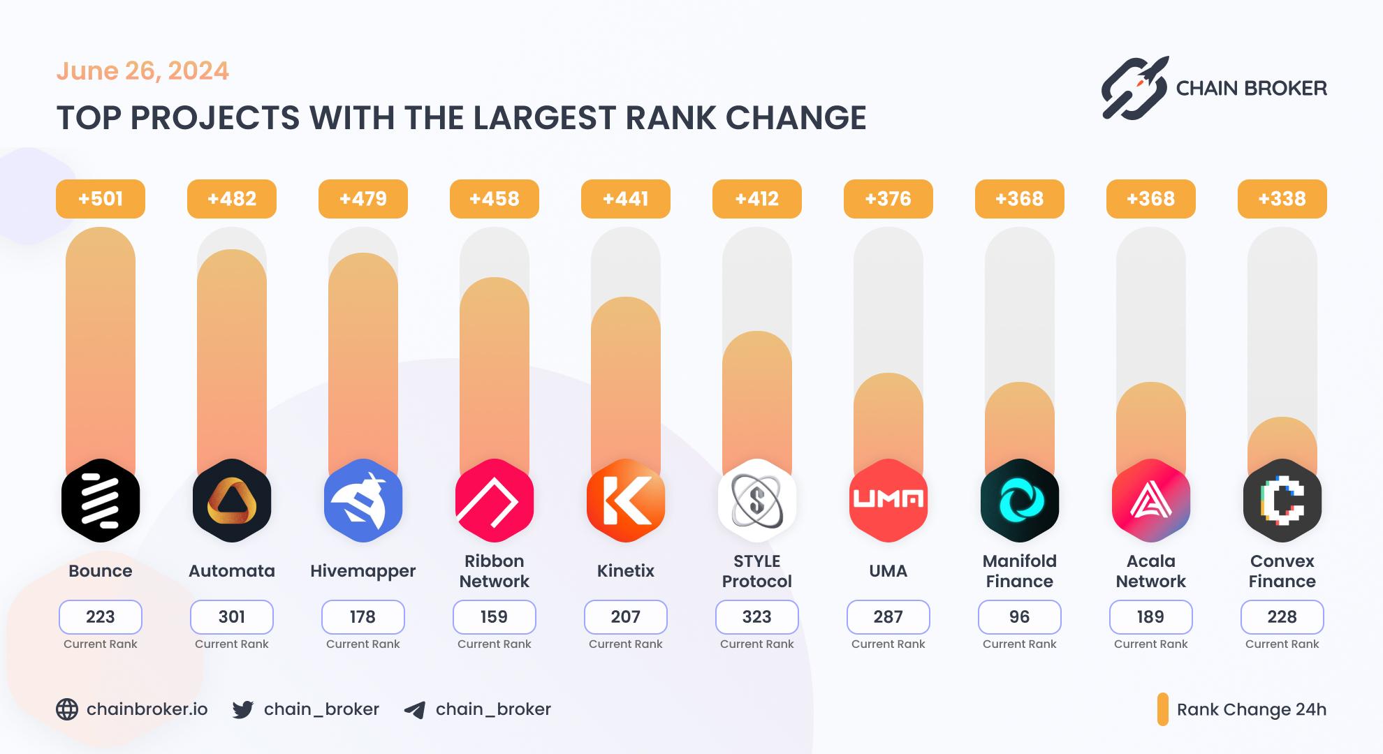 Top projects with the largest rank change Top projects with the largest rank change