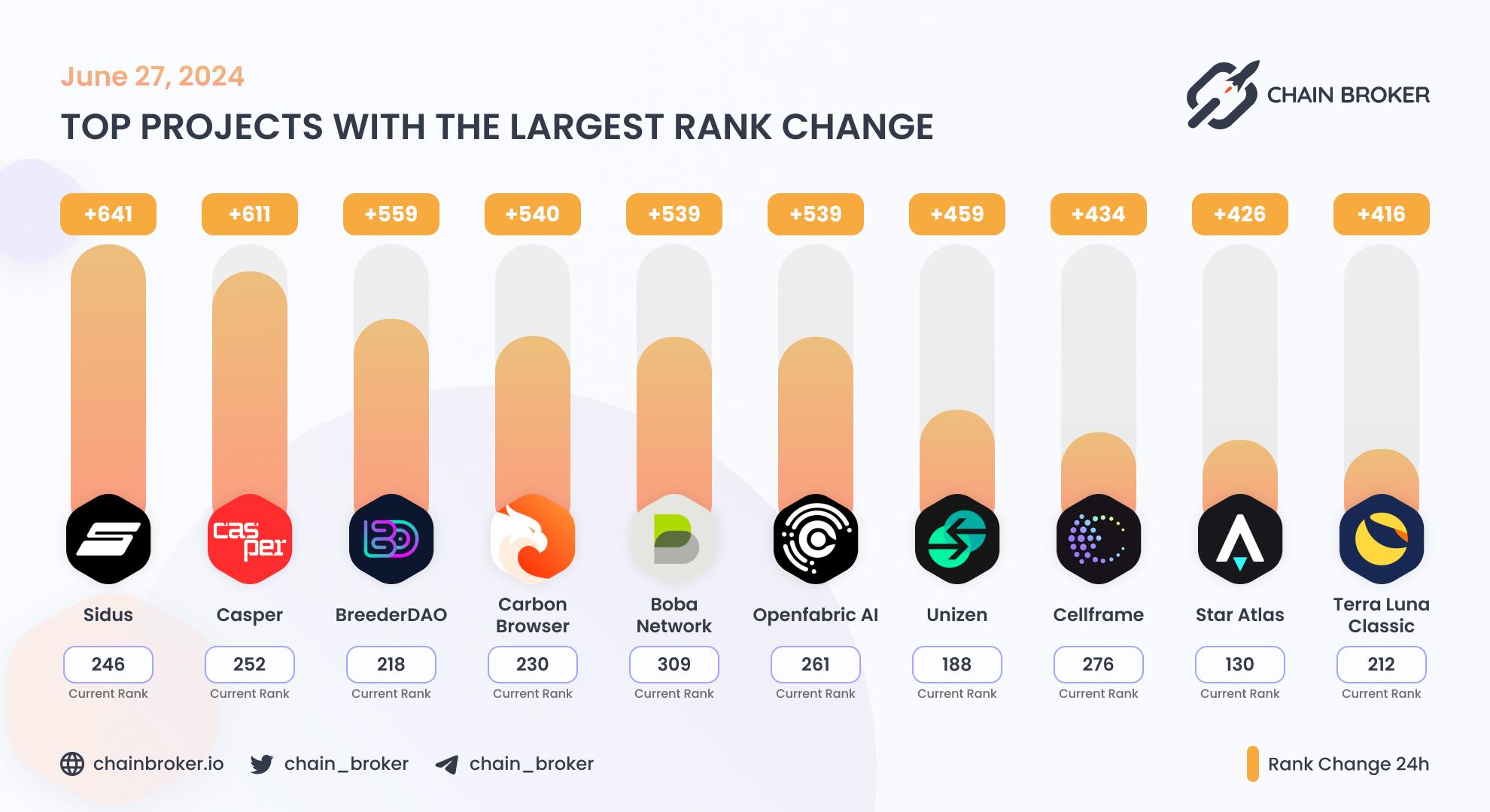 Top projects with the largest rank change Top projects with the largest rank change