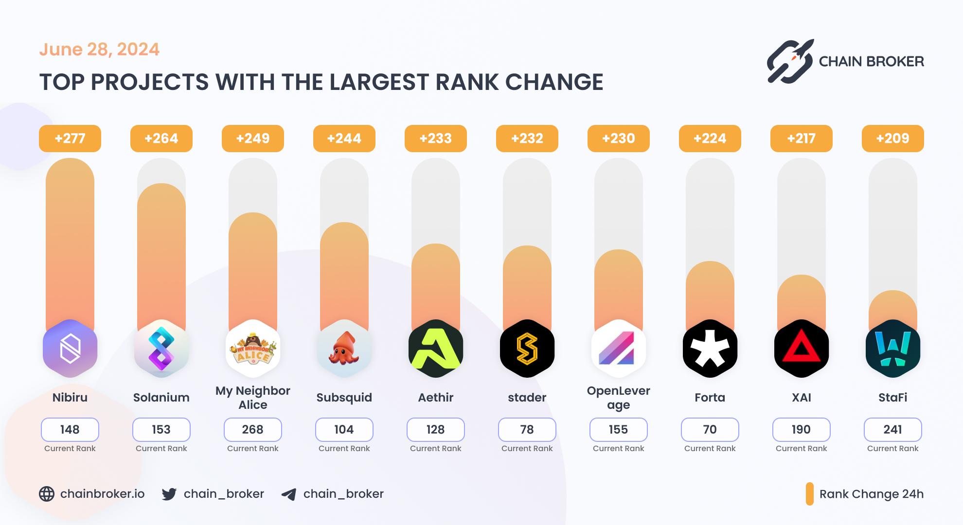 Top projects with the largest rank change Top projects with the largest rank change