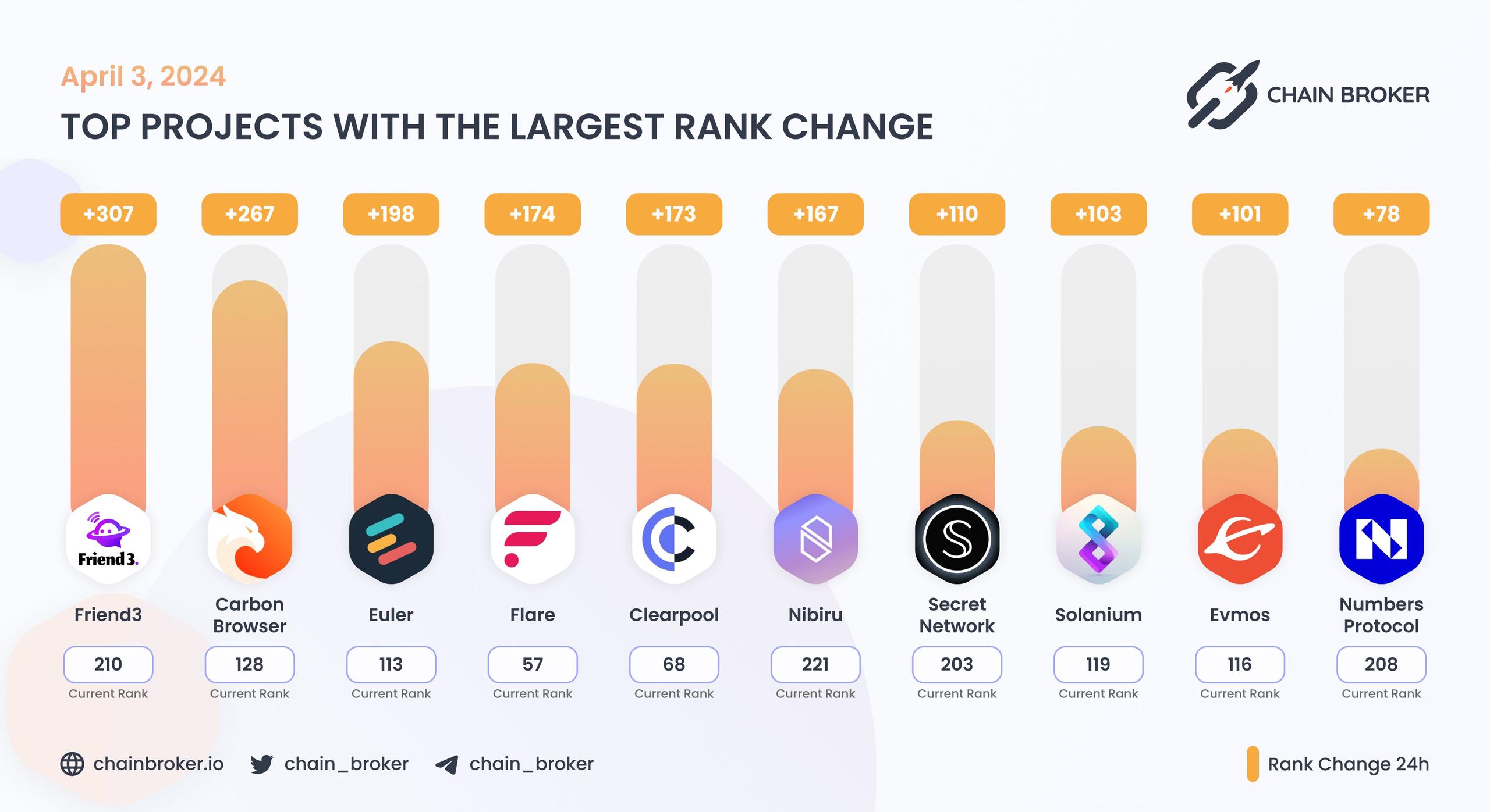Top projects with the largest rank change Top projects with the largest rank change