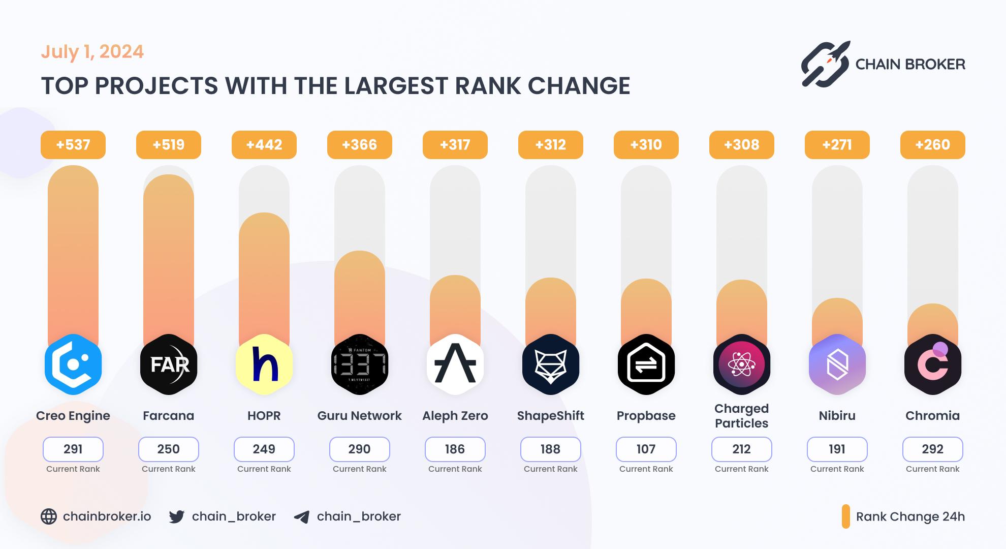 Top projects with the largest rank change Top projects with the largest rank change