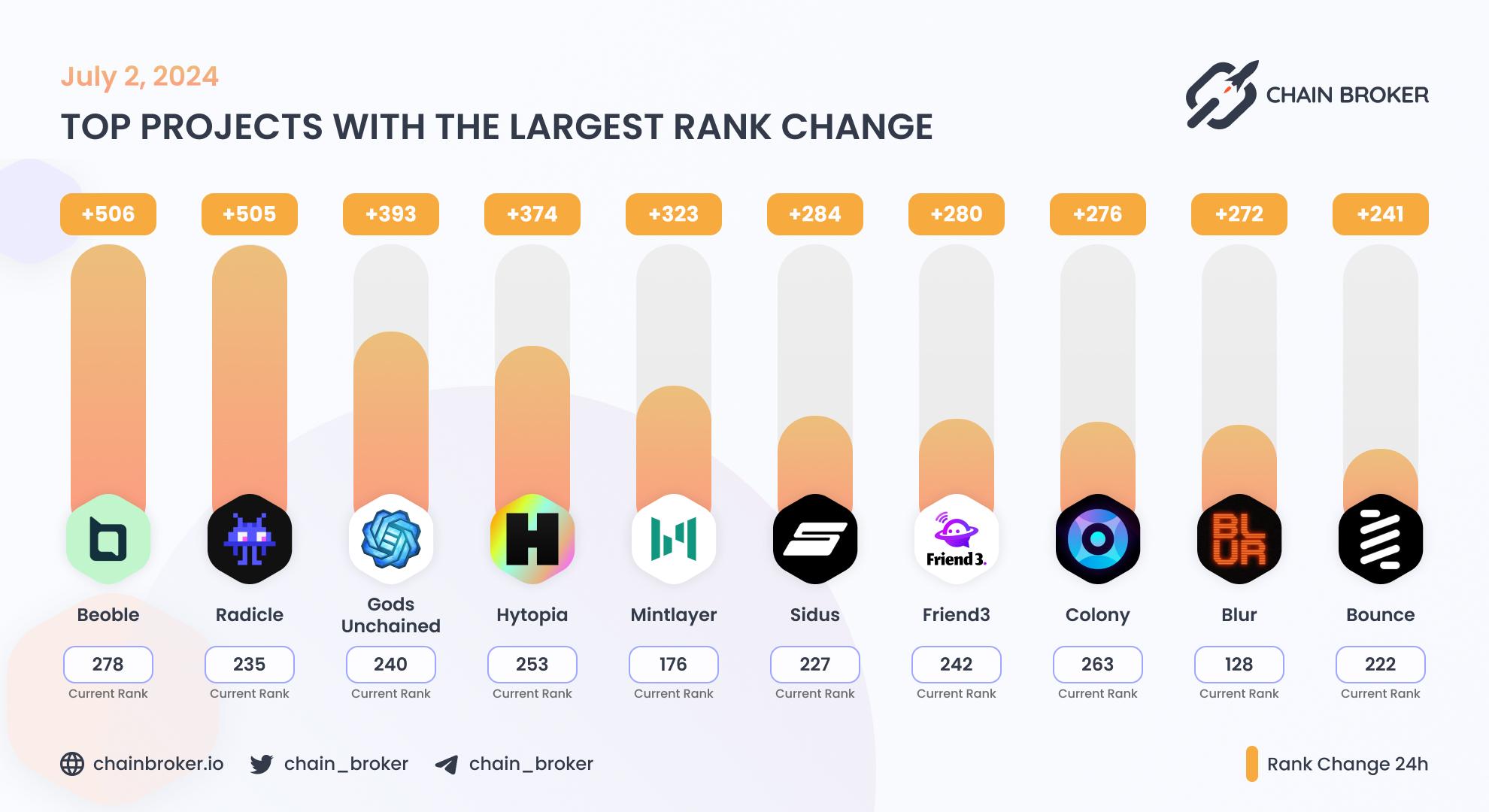 Top projects with the largest rank change Top projects with the largest rank change
