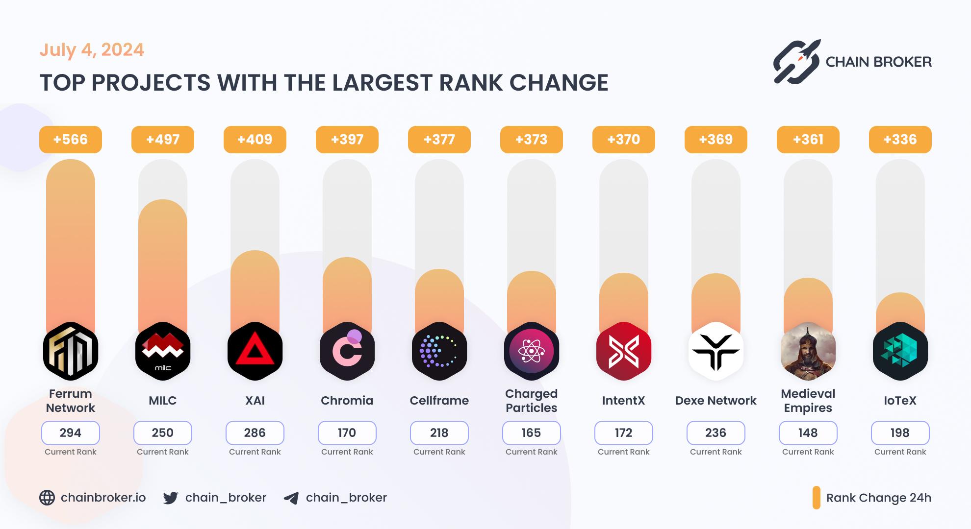Top projects with the largest rank change Top projects with the largest rank change