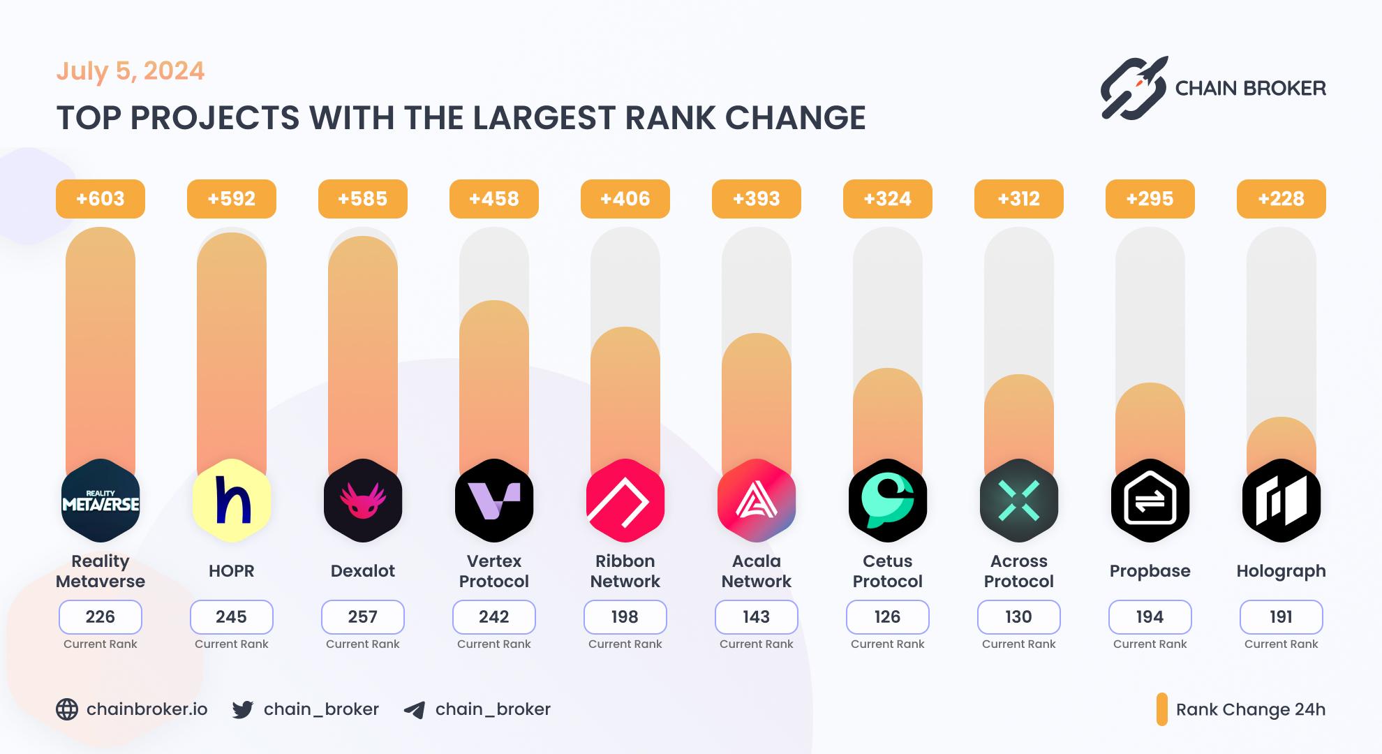 Top projects with the largest rank change Top projects with the largest rank change