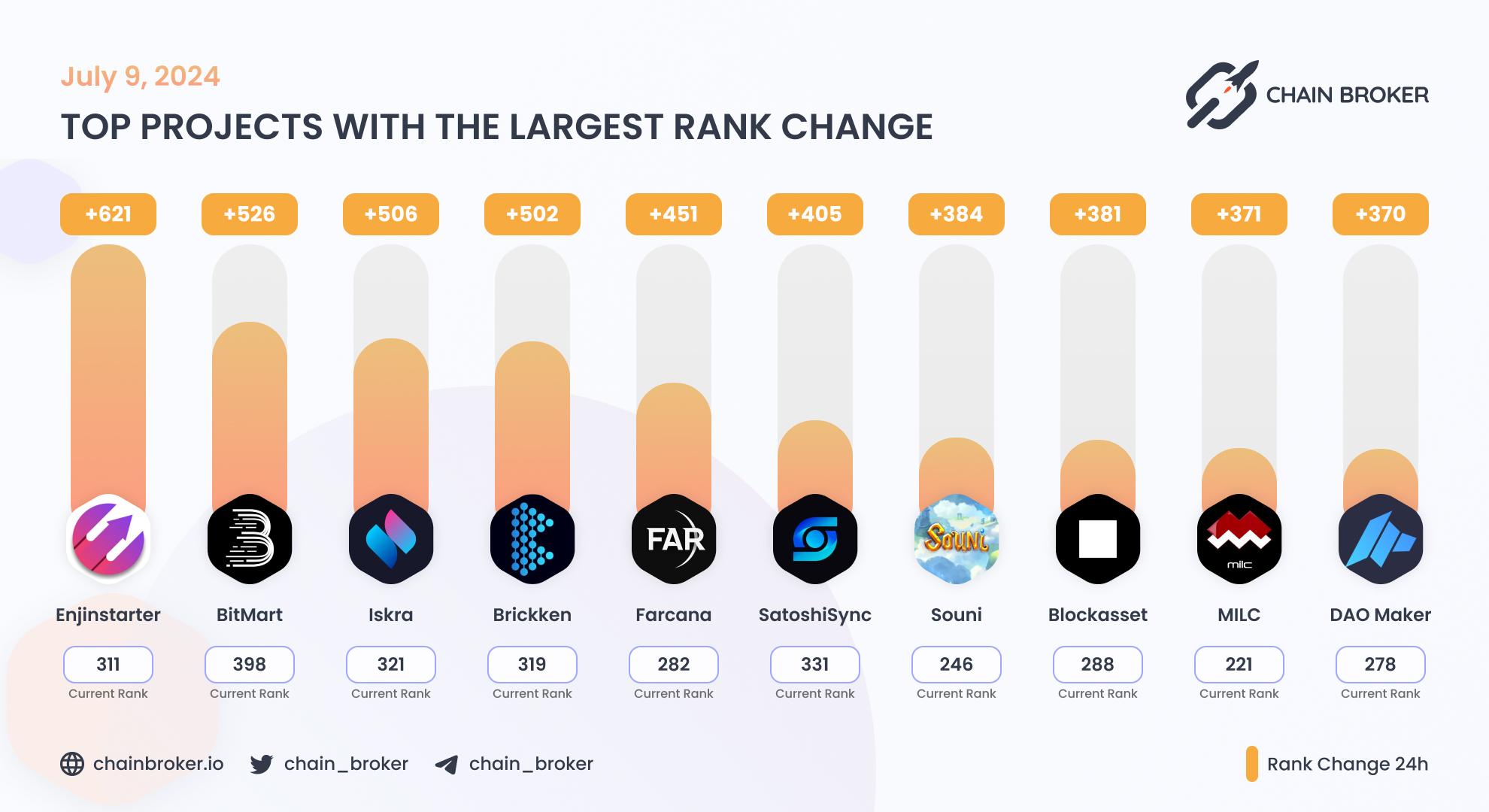 Top projects with the largest rank change Top projects with the largest rank change