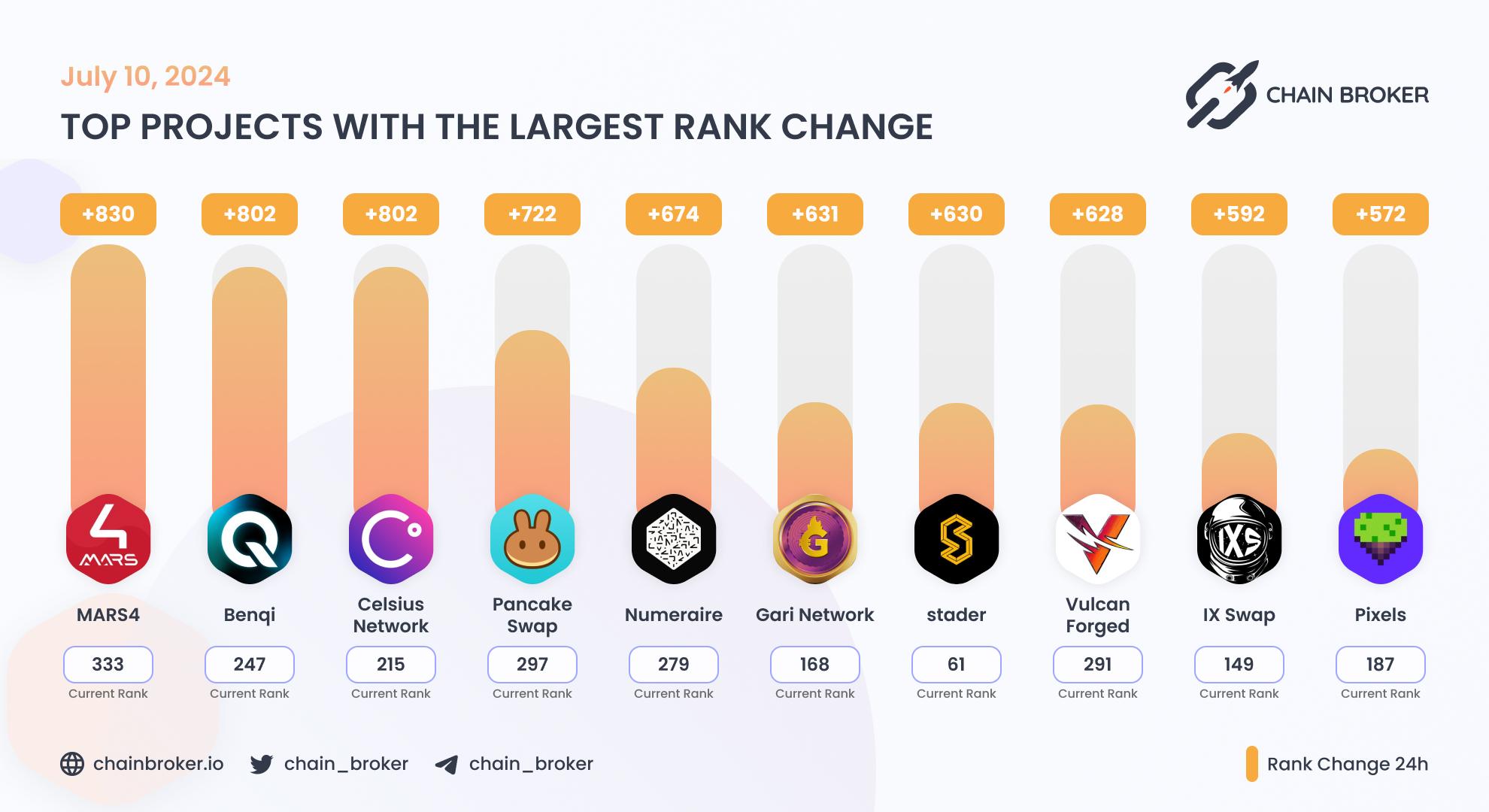 Top projects with the largest rank change Top projects with the largest rank change