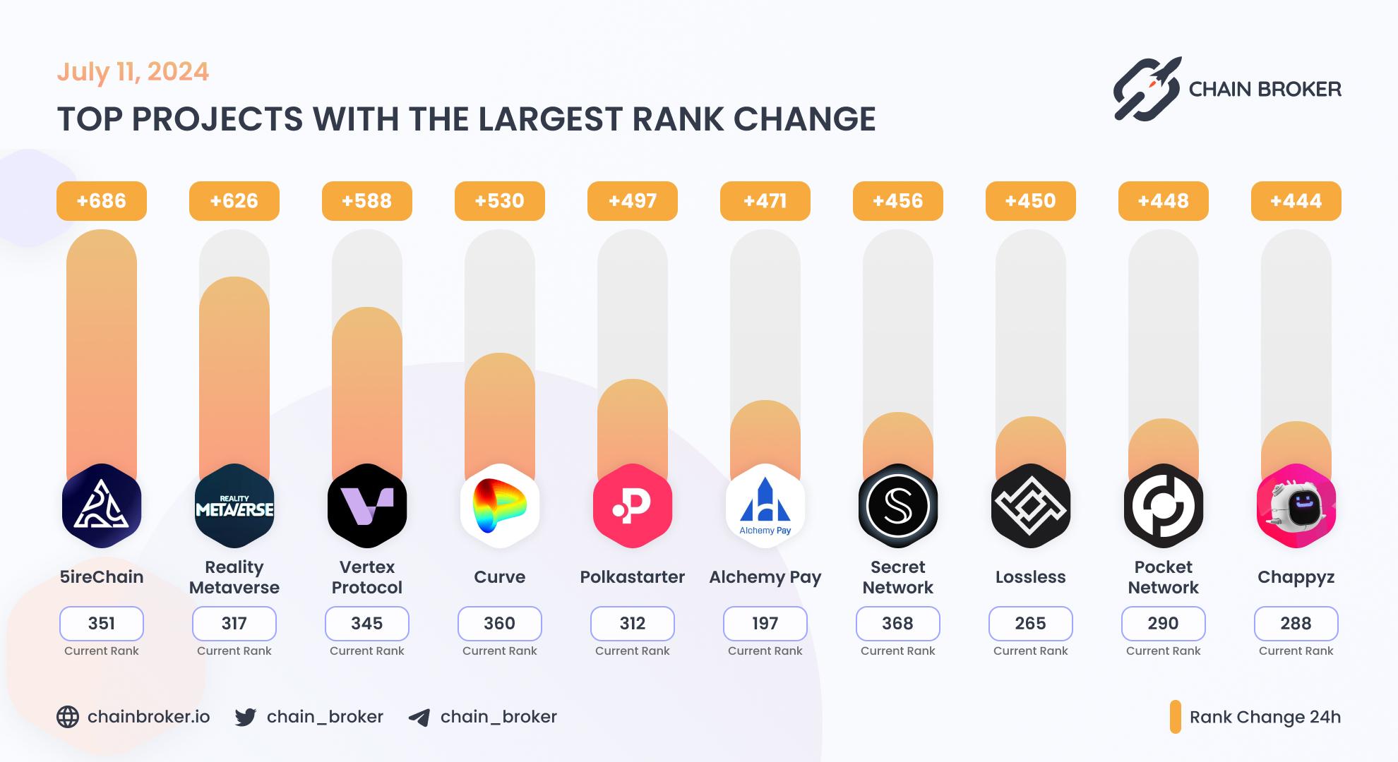 Top projects with the largest rank change Top projects with the largest rank change